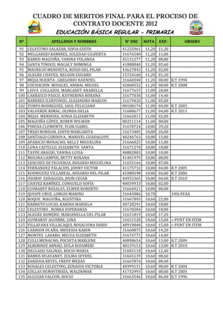 CUADRO DE MERITOS FINAL PARA EL PROCESO DE
CONTRATO DOCENTE 2012
EDUCACIÓN BÁSICA REGULAR - PRIMARIA
Nº
91
92
93
94
95
96
97
98
99
100
101
102
103
104
105
106
107
108
109
110
111
112
113
114
115
116
117
118
119
120
121
122
123
124
125
126
127
128
129
130
131
132
133
134
135

APELLIDOS Y NOMBRES
CELESTINO SALAZAR, SOFIA EDITH
MELGAREJO RAMIREZ, SOLEDAD GILBERTA
RAMOS MAGUIÑA, YANINA YOLANDA
SANTA TINOCO, MAGALY DOMINGA
MAURICIO MENDIETA, ROSIO DEL PILAR
ALEGRE CHAVEZ, NELSON EDUARD
MEJIA HUERTA , GREGORIO HAENDEL
COCHACHIN ROSALES, ANIBAL MIGUEL
LEIVA COLLAZOS, MARGARET ANABELLA
CARRASCO PASCO, KATHERINA ROXANA
RAMIREZ ILDEFONZO, ALEJANDRO MARCOS
TURPO RODRIGUEZ, SAUL FELICIANO
VALVERDE RIMAC, OLINDA DELIA
MEJIA MENDOZA, SONIA ELIZABETH
MAGUIÑA LÓPEZ, RUBEN WILMAN
PINEDA CLEMENTE, FLOR ISABEL
TREJO RONDAN, EDITH MARGARITA
SANTIAGO CORDOVA , MARIVEL GUADALUPE
APARICIO MENACHO, NELLY MIGUELINA
LUNA CASTILLO, ELIZABETH SANTA
TAYPE ARAUJO, YANINA LUISA
MOLINA CAMPOS, BETTY ROXANA
SANCHEZ DE FIGUEROA, ROSARIO MIGUELINA
FERNANDEZ PALACIOS, JOHNY VICTOR
RODRIGUEZ VILLAREAL, ROSARIO DEL PILAR
OSORIO ZARAGOZA, JHON CESAR
CHAVEZ RAMÍREZ, CONSUELO SOFÍA
GUIMAREY ROSALES, ELMER ROBERTO
QUISPE CRUZ, LORGIO MARINO
ROQUE MAGUIÑA, AGUSTINA
BARRETO LUCAS, KARINA MARIELA
CELESTINO , NORKA ESPERANZA
ALEGRE ROMERO, MARIANELLA DEL PILAR
GUIMARAY AGUIRRE, GINA
VILLAFANA VILLACAQUI, ROSALVINA DORIS
CARRION OCAÑA, BRISEIDA KARIN
MONTES LAZARO, MELVA ELIZABETH
CULLI MENACHO, POCHITA MARLENE
ALBORNOZ ARNAO, DULA ROSSMERI
DELGADO SALINAS, ROCIO MARIA
RAMOS HUAYANEY, ZULMA SEYDEL
ZARZOSA REYES, FREDY MEJIAS
ROSALES CELESTINO, ZENAIDA VICTORIA
COLLAS HENOSTROZA, WALDEMAR
ALGUIAR FALCON, ROCIO

N° DNI
41225961
31676540
45131277
41888040
43627843
15724160
31668340
42068552
31677655
31677030
31679420
80108174
31680677
31662811
80251114
31678724
31673485
40246763
31666825
31671270
40882803
41401979
31655166
41175732
41088598
44955365
40039933
31664921
31645886
31667893
40728291
31678284
31651819
31651528
40919848
31660875
31674775
40898654
40159153
31683118
31665139
31667876
40999131
41732993
31663546

NOTA

EXP.

11,20
11,20
11,20
11,20
11,20
11,20
11,20
11,20
11,00
11,00
11,00
11,00
11,00
11,00
11,00
10,80
10,80
10,80
10,80
10,80
10,80
10,80
10,80
10,80
10,80
10,80
10,80
10,80
10,78
10,60
10,60
10,60
10,60
10,60
10,60
10,60
10,60
10,60
10,60
10,60
10,60
10,60
10,60
10,60
10,60

11,20
11,00
08,80
05,60
02,00
01,20
00,00
00,00
20,00
14,40
05,00
04,00
04,00
02,00
00,00
39,20
26,00
15,00
11,00
10,80
10,00
08,00
07,00
04,00
04,00
04,00
02,00
00,00

OBSERV

R.T 1994
R.T 2008

R.T 2005
R.T 2011

R.T 2005
R.T 2006
R.T 2010

10% FFAA
22,00
18,80
18,00
17,20
15,00
15,00
14,20
14,00
13,00
13,00
12,40
08,60
08,40
08,00
08,00
06,00

> PUNT EN ITEM
< PUNT EN ITEM

R.T 2009
R.T 2010

R.T 2004
R.T 2005
R.T 1996

 