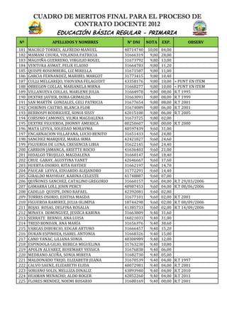 CUADRO DE MERITOS FINAL PARA EL PROCESO DE
CONTRATO DOCENTE 2012
EDUCACIÓN BÁSICA REGULAR - PRIMARIA
Nº
181
182
183
184
185
186
187
188
189
190
191
192
193
194
195
196
197
198
199
200
201
202
203
204
205
206
207
208
209
210
211
212
213
214
215
216
217
218
219
220
221
222
223
224
225

APELLIDOS Y NOMBRES
MACHCO TORRES, ALFREDO MANUEL
MAMANI CHURA, YOLANDA PATRICIA
MAGUIÑA GUERRERO, VIRGILIO ROGEL
VENTURA ASMAT, FELIX ELADIO
QUISPE ROSEMBERG, LIZ MIRELLA
GARCIA FERNANDEZ, MARIBEL MARGOT
CULLI MELGAREJO, YHOVANA FELAGUDIT
OBREGON COLLAS, MARIANELA MIRNA
VILLANUEVA COLLAS, MARLENE JULIA
DEXTRE JAVIER, DORA GRIMALDA
SAN MARTÍN GONZALES, GELI PATRICIA
CHIRINOS CASTRO, BLANCA FLOR
BERROSPI RODRIGUEZ, SONIA SISSY
CORSINO CAMONES, VILMA MAGDALENA
DEXTRE FIGUEROA, JHONNY AMERICA
MATA LEYVA, SOLEDAD MORAYMA
ENCARNACION VILLAFANA, LUCIO BENITO
SANCHEZ MARQUEZ, MARIA IRMA
FIGUEROA DE LUNA, CRESENCIA LIBIA
CARRION JAMANCA, ARIETTE ROCIO
HIDALGO TRUJILLO, MAGDALENA
CRUZ GARAY, AGUSTINA YANET
HUERTA OSORIO, RITA HAYDEE
PAUCAR LEYVA, EDUARDO ALEJANDRO
GIRALDO MAYHUAY, KARINA CELESTE
QUIÑONES SANCHEZ, CATALINO GREGORIO
GAMARRA LOLI, JOHN PERCY
CADILLO QUISPE, DINO RAFAEL
TORRES OSORIO, EDITHA MAGDA
FIGUEROA RAMIREZ, JULIA OLIMPIA
ROJAS ROSAS, DELFINA ROSALIA
MINAYA DOMINGUEZ, JESSICA KARINA
SERRATE BERNUI, ANA LUISA
TREJO RONDAN, ANA MARÍA
VARGAS DIBURCIO, EDGAR ARTURO
DURAN ESPINOZA, ISABEL ANTONIA
CANO YANAC, LILIANA SONIA
ESPINDOLA GILIO, REBECA MIGUELINA
APOLIN ALVAREZ, ROSEMARY YESSICA
MEDRANO ACUÑA, SONIA MIREYA
MALDONADO TREJO, ELIZABETH JUANA
CALVO SAENZ, ELIZABETH ELIDA
SORIANO SOLIS, MELLIZA DINALIZ
HUAMAN MENACHO, ALDO ROGER
FLORES MENDEZ, NOEMI ROSARIO

N° DNI
40714740
31666319
31673792
31664783
31671587
31773415
43358176
31668277
31664978
31663091
31677654
31674089
42015100
31673725
80250607
40597439
31651433
42421827
31622145
41636403
31660147
42646667
31662197
31772291
41748887
31660157
40987453
42392081
31677101
10744298
41385733
31663809
16021033
31656376
31666457
31668326
40300989
31763230
31676838
31682730
31670539
40072981
43893940
42852260
31680169

NOTA

EXP.

10,00
9,80
9,80
9,80
9,80
9,80
9,80
9,80
9,80
9,80
9,80
9,80
9,80
9,80
9,80
9,60
9,60
9,60
9,60
9,60
9,60
9,60
9,60
9,60
9,60
9,60
9,60
9,60
9,60
9,60
9,60
9,40
9,40
9,40
9,40
9,40
9,40
9,40
9,40
9,40
9,40
9,40
9,40
9,40
9,40

04,00
28,00
13,00
11,20
11,00
10,40
10,00
10,00
08,00
08,00
08,00
06,00
06,00
02,00
00,00
31,00
24,80
24,60
24,40
21,00
18,40
17,60
14,70
14,40
07,00
04,00
04,00
02,80
02,00
02,00
02,00
31,60
31,00
30,60
15,20
15,00
12,00
10,80
06,00
05,00
04,00
04,00
04,00
04,00
00,00

OBSERV

> PUNT EN ITEM
< PUNT EN ITEM
R.T 1995
R.T 1999
R.T 2001
R.T 2001
R.T 2005
R.T 2000

R.T 29/03/2006
R.T 08/06/2006
R.T 2001
R.T 08/09/2006
R.T 14/09/2006

R.T 1997
R.T 2001
R.T 2010
R.T 2011
R.T 2001

 