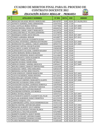 CUADRO DE MERITOS FINAL PARA EL PROCESO DE
CONTRATO DOCENTE 2012
EDUCACIÓN BÁSICA REGULAR - PRIMARIA
Nº
271
272
273
274
275
276
277
278
279
280
281
282
283
284
285
286
287
288
289
290
291
292
293
294
295
296
297
298
299
300
301
302
303
304
305
306
307
308
309
310
311
312
313
314
315

APELLIDOS Y NOMBRES
MENACHO SALAZAR, MIGUEL MARCELINO
ESPIRITU RAMIREZ, DORA ARMANDINA
LOLI CASTILLO, MARIA TEOFILA
FALERO MEDINA, ERIKA DEL ROSARIO
ZARAGOZA RIMAC, NANCY MARGARITA
CABALLERO MILLA, YOLANDA JERONIMA
MANRIQUE COSME, ROCIO MELIZA
TORRES GAMARRA, MIRIAM
HUAYANAY AGUILAR, ELIZABETH JUANA
COLONIA ATUSPARIA, LORENZO JUSTINIANO
RODRIGUEZ VILLARREAL, CARLOS ARMANDO
SANCHEZ CAPCHA, OSCAR PLACIDO
VALCARCEL LLANOS, ESTHER LUZ
ALBINAGORTA SALAZAR, CARMEN ROSARIO
LOPEZ MONZON, MONICA MARLENI
SANCHEZ MENDOZA, MARCO ANTONIO
SHUAN RASHTA, ZAIDA ELIZABETH
PAMPANI PARRA, GLORIA LUZ
AQUINO HUARAZ, NOEMI ENMA
ARDILES OSORIO , SANDRA ANGELICA
MOLINA CORREA, MARGOT EMPERATRIZ
ZARAGOZA RIMAC, DINA HERLINDA
MENDOZA CASTRO, MERI VIOLETA
LEON GONZALES, GERSON MARCELINO
LLIUYA HUARANGA, MARIA ROSANA
DIAZ MALLQUI, ROSARIO ZURELA
PENADILLO CAMONES, MARGARITA GLADYS
SANCHEZ ALVARADO, ERIKA AYDEE
COCHACHIN COLONIA, LEONIDAS DOMITILA
ALVARADO CAUSHI, ASUNCION TARCICIA
DURAN SANCHEZ, GIOVANA MARGOT
SOLORZANO ESPINOZA, LUZ MONICA
RIMAC RIVERA, MAGNA
CASTROMONTE BARRETO, ELIZABETH DEL PILAR

AGUILAR ALBORNOZ, NANCY PRIMITIVA
CARPIO VASQUEZ, LITA
CAMPOMANES LOPEZ, GILDA HERMENEGILDA
MATOS DEXTRE, ARTURO ROLANDO
MENACHO ALBERTO, ZULY LORENA
AGUILAR VILLAFANA, YOVANA BLANCA
LEÓN JULCA, WALTER JACKSON
BARRETO BARRETO, NANCY NOEMI
MARCELO PELAEZ, ANTONIA ISABEL
AYALA GUERRERO, JEANINA LILIANA
FLORES MENDEZ, DORIS ROSARIO

N° DNI
80140787
32647456
31677860
40460256
44154726
32129850
41673075
44140877
41155551
31669069
40945735
31669042
15858358
31674516
32731495
31614869
42216510
31602165
40708651
43056417
31665498
42836539
31652422
31671973
42718547
31653344
41282601
31682057
32039584
31605552
31673367
10284884
32643722
41329077
42115359
00078462
33341132
31672139
40089748
31677728
42529883
31683044
32139581
44812991
31680180

NOTA

EXP.

OBSERV

8,80
8,60
8,60
8,60
8,60
8,60
8,60
8,60
8,60
8,60
8,60
8,60
8,60
8,40
8,40
8,40
8,40
8,40
8,40
8,40
8,40
8,40
8,40
8,40
8,40
8,40
8,40
8,40
8,20
8,20
8,20
8,20
8,20
8,20
8,20
8,20
8,20
8,20
8,20
8,20
8,20
8,20
8,20
8,20
8,20

00,00
17,40
11,00
11,00
09,00
08,40
08,00
08,00
07,00
04,00
04,00
02,00
00,00
28,00
25,60
23,00
21,20
18,00
15,00
15,00
10,80
10,00
06,00
04,00
04,00
02,00
02,00
00,00
22,60
19,20
18,40
13,00
11,00
11,00
10,00
10,00
05,00
04,00
04,00
04,00
04,00
02,00
02,00
02,00
00,00

R.T 00/00/2011
R.T 2000
R.T 2003

R.T 2007
R.T 2011
R.T 2000
R.T 2005

R.T 2008
R.T 2009

R.T 2001
R.T 2010
R.T 1995
R.T 2008

R.T 2007
R.T 2008
R.T 2006
R.T 2010
R.T 2002
R.T 2003
R.T 2005
R.T 2011
R.T 2002
R.T 2009
R.T 2011
R.T 2002

 