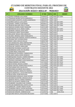 CUADRO DE MERITOS FINAL PARA EL PROCESO DE
CONTRATO DOCENTE 2012
EDUCACIÓN BÁSICA REGULAR - PRIMARIA
Nº
316
317
318
319
320
321
322
323
324
325
326
327
328
329
330
331
332
333
334
335
336
337
338
339
340
341
342
343
344
345
346
347
348
349
350
351
352
353
354
355
356
357
358
359
360

APELLIDOS Y NOMBRES
LOPEZ CERMEÑO, JULIA MERI
TRINIDAD MUÑOZ, RUTH GRIMANELA
VIZCARDO GOIZUETA, OLINDA HORTENCIA
GOMEZ CADILLO, LIZ GLADYS
OSORIO TORRES, FLOR ERIKA
RURUSH MALLQUI, NELLY VILMA
ARDILES OSORIO, NANCY MARLENE
RODRIGUEZ ALVA, MARIA ISABEL
ROMERO REBAZA, JOHN ANDY
GONZALES LIMAY, GOLDA MERY
PALACIOS ROSAS, DINA ANGELICA
FLORES MENDEZ, NANCY MARGARITA
ENCARNACION PAREDES, NEOFITO ROMULO
HUARAC INTI, ESTHER DIANA
CRUZ LIRIO, CECILIA COLLAS
ITA RODRIGUEZ, SONIA EMPERATRIZ
RAMIREZ ROJAS, MARIA MILAGROS
PAUCAR CHAVEZ, SONIA KARI
DEXTRE FIGUEROA, GLADYS LUZ
ZAMBRANO LEON, EVA ZELMIRA
GARRO MEJIA, MERCEDES
RODRIGUEZ SIGUEÑAS, CARMEN ROSA
LLANOS LANDA, RUSEL DIONICIO
MOSQUERA TOLEDO, CARMEN BRIGIDA
GIRALDO CORDOVA, EMILIA CELIA
ESPADA ILDEFONZO, LUISA FRANCISCA
MEJIA MENDEZ, LIZ SONIA
RUIZ RIVERA, MAGDA LUDRES
ROJO SANCHEZ, NORFELINDA BLANCA
SALVADOR LUGO, NALDA EVA
FIGUEROA ALVARON, OLGA ADELA
MEJIA SANCHEZ, ANGELITA TEOFILA
ALVA MANTILLA , LUCIA FORTUNATA
BLAS PEÑA, VILMA NICOLASA
GERONIMO GONZALES, ISAIAS SEVERO
GUARDA SILVESTRE, ANGELICA JULIA
MONTES MOTTA, SABINA VERONICA
INTI VILLACORTA, KARINA FLOR
CAMONES SALAZAR, FLOR OLINDA
PALMA BARRENECHEA, EDITH LUCILA
OBREGON LAZARO, MARCO FELIPE
CORDERO GARCIA, SAVINA NICEFORA
HUAYNACAQUI ROSALES, CARINA ERIKA
CHUCHO SERAFIN , DEMESIO JUAN
JACOME MINAYA, ROSALINDA MILAGROS

N° DNI
31604251
31661432
08844323
32039733
80200631
40023152
42015248
31655013
41494929
09632232
31676251
31665316
32128372
31678949
40095798
40077517
31664725
31668770
31663616
31666015
31683128
15682791
42974753
40329426
31680573
40461620
43172692
31615888
31628489
07974380
31671277
31649540
31682618
41165871
31658279
31658565
40300993
42974758
40014628
43280619
31657943
33259946
40142243
31659676
42573388

NOTA

EXP.

8,20
8,00
8,00
8,00
8,00
8,00
8,00
8,00
8,00
8,00
8,00
8,00
8,00
8,00
7,80
7,80
7,80
7,80
7,80
7,80
7,80
7,80
7,80
7,80
7,80
7,80
7,80
7,80
7,80
7,60
7,60
7,60
7,60
7,60
7,60
7,60
7,60
7,60
7,60
7,60
7,60
7,60
7,60
7,48
7,40

00,00
16,20
14,80
10,00
10,00
10,00
08,00
06,80
06,80
06,00
02,00
00,00
00,00
00,00
36,00
16,00
15,00
13,40
11,60
08,00
06,00
05,00
04,00
02,00
02,00
02,00
02,00
00,00
00,00
24,60
21,20
18,60
16,20
15,00
11,00
10,80
10,00
06,00
04,00
02,00
00,00
00,00
00,00
20,00

OBSERV
R.T 2004

R.T 2001
R.T 2005
R.T 2006
R.T 2003
R.T 2010

R.T 1998
R.T 2000
R.T 2006

R.T 2003
R.T 2004
R.T 2007
R.T 2010
R.T 2006
R.T 2011

R.T 1998
R.T 2004
R.T 2005
10% FFAA

 