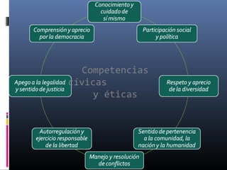 Competencias
cívicas
y éticas
 