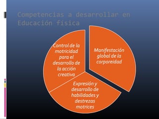 Competencias a desarrollar en
Educación física
 