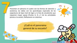 Presenten en plenaria el cuadro con las formas de atención y
asistencia, las tablas con los aprendizajes esperados de las
asignaturas de bajo nivel de logro y la lista de estudiantes que
requieren mayor apoyo (Puntos A, B y C de las actividades
previas a la sesión). Reflexionen en colectivo:
¿Cuál es el panorama
general de su escuela?
 