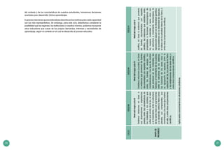26 27
CICLOCICLOIIICICLOIVCICLOV
MAPADE
PROGRESO
NiveldelmapacicloIII
Establecerelacionesenbasea
susobservacionesyexperiencias
previas,entre:lascaracterísticasde
losmaterialesyloscambiosque
sufrenporaccióndelaluz,elcalor
yelmovimiento;entrelaestructura
delosseresvivosconsusfunciones
ysudesarrollo;entrelaTierracomo
planeta,suscomponentes,sus
movimientosylosseresquehabitan
enella;oentreotrascomprensiones
científicas.
NiveldelmapacicloIV
Establecerelacionescausales,enbase
aevidenciaqueprovienendefuentes
documentadasconrespaldocientífico,
entre:lasfuentesdeenergía,sus
manifestacionesylostiposdecambio
queproducenenlosmateriales;las
fuerzasyelmovimientodeloscuerpos;
entrelaestructuradelossistemas,
lasfuncionesdelosseresvivosy
suagrupaciónenespecies,entrela
radiacióndelSol,laszonasdelaTierra
ylasadaptacionesdelosseresvivos;o
entreotrascomprensionescientíficas.
NiveldelmapacicloV
Justifica,enbaseaevidenciaqueproviene
defuentesdocumentadasconrespaldo
científico,lasrelacionesqueestableceentre:
propiedadesofuncionesmacroscópicasde
loscuerpos,materialesoseresvivoscon
suestructuraymovimientomicroscópico;la
reproducciónsexualconladiversidadgenética;
losecosistemasconladiversidaddeespecies;
elrelieveconlaactividadinternadelaTierra;o
entreotrascomprensionescientíficas.
Aplicaestosconocimientosensituacionescotidianas.
del contexto y de las características de nuestros estudiantes, tomaremos decisiones
acertadas para desarrollar dichos aprendizajes.
Esprecisomencionarquelosindicadoresdescritosenlasmatricesparacadacapacidad
son los más representativos. Sin embargo, para este ciclo, deberíamos considerar la
posibilidad que las regiones, las instituciones o nosotros mismos, podamos incorporar
otros indicadores que surjan de las propias demandas, intereses y necesidades de
aprendizaje, según el contexto en el cual se desarrolla el proceso educativo.
 