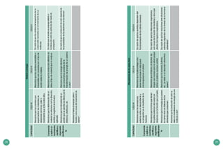28 29
Mecanismosdelosseresvivos
CAPACIDADCICLOIIICICLOIVCICLOV
Comprende
yaplicaco-
nocimientos
científicosy
argumenta
científicamen-
te.
Mencionaquelassemejanzas
externasentreundescendientey
suprogenitoreselresultadodela
herencia.
Mencionaquelapielprotegealos
seresvivosporquenodejapasar
microorganismosalinterior.
Darazóndequelossentidosdependendel
funcionamientodelascélulasnerviosas.
Mencionaquelaformaquetienen
laspartesexternasdelcuerpose
relacionaconlafunciónquecumplen.
Mencionaqueeltabaco,elalcohol,las
drogassonnocivasparalasaludporque
dañanelsistemanerviosocentral.
Darazóndequelasinfeccionesrespiratorias
soncausadelaaccióndebacteriasyvirusque
afectanlosórganosrespiratorios.
Mencionaquelaenergíaqueposeen
losseresvivosseobtienedelos
alimentosqueconsumen.
Mencionaquelaanorexia,bulimia,
etc.,sedebeaundesordenalimenticio
severo*.
Darazóndequelasreaccionesantesituaciones
extremasdependendelasíntesisdelahormona
adrenalina*.
Mencionaquelaconduccióndecalorse
debealatransferenciadeenergíadeuna
moléculaaotra*.
Materiayenergía
CAPACIDADCICLOIIICICLOIVCICLOV
Comprende
yaplicaco-
nocimientos
científicosy
argumenta
científicamen-
te.
Mencionaqueloscambiosque
experimentanlosmaterialesse
relacionanconlaluz,caloro
movimientoqueactúasobreellos.
Mencionaqueloscambiosreversiblese
irreversiblessoncausadosporeltipode
acciónsobrelamateria.
Darazóndequeloscambiosdetemperaturadeun
cuerpoestánasociadosconelmovimientodesus
moléculas.
Mencionaqueladeformacióndeun
materialserelacionaconladirección,
sentidoymagnituddelafuerza
aplicada.
Mencionaquelaconduccióneléctricase
debealtipodematerialquelaconduce.
Darazónqueelsonidosepropagadebidoa
lainteracciónentrelaspartículasdelmediode
propagación.
Mencionaquelaintensidaddeun
sonidoquesepercibeseafectaporla
distancia,obstáculos,etc.
Mencionaquelaenergíaeléctrica
queconsumimosprovienedela
transformacióndeenergíadeunsistema
aotro*.
Darazóndequelaconduccióndecalordependede
laspropiedadesdeloselectronesenlosátomos*.
Mencionalafuerzaalempujar,jalaro
levantar,comocausadelmovimientode
objetos*.
 