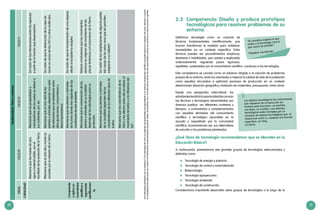 30 31
2.3	 Competencia: Diseña y produce prototipos
tecnológicos para resolver problemas de su
entorno
Definimos tecnología como un conjunto de
técnicas fundamentadas científicamente, que
buscan transformar la realidad para satisfacer
necesidades en un contexto específico. Estas
técnicas pueden ser procedimientos empíricos,
destrezas o habilidades, que usadas y explicadas
ordenadamente −siguiendo pasos rigurosos,
repetibles, sustentados por el conocimiento científico− conducen a las tecnologías.
Esta competencia se concibe como un esfuerzo dirigido a la solución de problemas
propios de su entorno, tanto los orientados a mejorar la calidad de vida de la población
como aquellos vinculados a optimizar procesos de producción en un contexto
determinado (situación geográfica, limitación de materiales, presupuesto, entre otros).
Desde una perspectiva intercultural, los
estudiantestendránlaoportunidaddeconocer
las técnicas y tecnologías desarrolladas por
diversos pueblos –en diferentes contextos y
tiempos– y contrastarlas o complementarlas
con aquellas derivadas del conocimiento
científico y tecnológico aprendido en la
escuela y respaldado por la comunidad
científica, incrementando así, sus alternativas
de solución a los problemas planteados.
¿Qué tipos de tecnología recomendamos que se aborden en la
Educación Básica?
A continuación, presentamos seis grandes grupos de tecnologías seleccionadas y
definidas como:
	 Tecnología de energía y potencia.
	 Tecnología de control y automatización.
	Biotecnología.
	 Tecnología agropecuaria.
	 Tecnología ambiental.
	 Tecnología de construcción.
Consideramos importante desarrollar estos grupos de tecnologías a lo largo de la
“El científico explora lo que
existe y el tecnólogo crea lo
que nunca ha existido”.
Theodore von Kármán
Los objetos tecnológicos son instrumentos
que requieren de la fuerza del ser
humano para funcionar: un martillo,
una llave, un cuchillo. Los sistemas
tecnológicos están formados por un
conjunto de objetos tecnológicos que, al
interactuar entre sí, cumplen una función
específica: un reloj,
un horno.
Biodiversidad,Tierrayuniverso
CICLOCICLOIIICICLOIVCICLOV
CAPACIDAD
Comprende
yaplicaco-
nocimientos
científicosy
argumenta
científicamen-
te.
Mencionaquelasmasasdeaire,
aguaymaterialsólido,sonel
resultadodelaevolucióndelaTierra.
Mencionaquelaspropiedadesy
característicasdelossuelossedebena
susnutrientes,pH,etc.
Darazóndelasinteraccionesentrelasespecies
apartirdelafunciónquedesempeñan.
Mencionaqueelciclodíaynochees
causadoporlarotacióndelaTierra.
Mencionaqueelciclovitaldelas
plantasyanimalesdependeunaserie
derelacionesqueseestablecenentre
ellos(productores,consumidoresy
descomponedores).
Darazóndequeladestruccióndelacapade
ozonoescausadelosCFC’syotrasmoléculas.
Mencionaquelasplantasyanimales
delazonadondevivedependedelas
condicionesdeeseambiente.
Darazóndequelaincorporacióndeunaespecie
afectaalecosistemareceptor.
Mencionaquelaconservacióndelas
plantasyanimalesdesulocalidad
dependedelasestrategiasparasu
protección.
Elaboraconclusionesquelosmovimientos
sísmicosseoriginandelmovimientodelas
placastectónicasyelvulcanismodelaTierra.
Mencionaquelasplantasyanimales
desulocalidaddependendelas
característicasdelosdiferentestiposde
suelos.
Darazóndelasadaptacionesdealgunaspartes
delcuerpodelosseresvivosquelespermiten
adaptarseasuhábitat*.
Mencionaquelascaracterísticasdela
Tierraylosefectossobreellasedebenal
movimientoterrestreyalainfluenciadel
Sol*.
Losindicadoresseñaladosconunasterisco(*)sonejemplosdecómounestándardeaprendizajecorrespondienteaunniveldecomprensióncientíficasepuedeaplicarencualquierotronivel,siempreycuando
lacomplejidadseaadecuadaysecuenteconlainformaciónnecesaria(textosdegrado,videos,simuladores,etc.).Losindicadoresreúnenlasdoscapacidades,porquesonpartedeunmismoprocesocognitivo.
 
