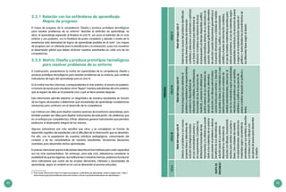 42 43
2.3.1	Relación con los estándares de aprendizaje:
Mapas de progreso
El mapa de progreso de la competencia "Diseña y produce prototipos tecnológicos
para resolver problemas de su entorno" describe el estándar de aprendizaje, es
decir, el aprendizaje esperado al finalizar el ciclo IV, así como el estándar de un ciclo
anterior y uno posterior, con la finalidad de poder considerar y atender a través de la
enseñanza esta diversidad de logros de aprendizaje posibles en el aula6
. Los mapas
de progreso son un referente para la planificación y la evaluación, pues nos muestran
el desempeño global que deben alcanzar nuestros estudiantes en cada una de las
competencias.
2.3.2	 Matriz: Diseña y produce prototipos tecnológicos
para resolver problemas de su entorno
A continuación, presentamos la matriz de capacidades de la competencia Diseña y
produce prototipos tecnológicos para resolver problemas de su entorno, que contiene
indicadores de logro del aprendizaje para el ciclo IV.
En la matriz hay tres columnas, correspondientes al ciclo anterior, el actual y el posterior,
a manera de ayuda para visualizar cómo “llegan” nuestros estudiantes del ciclo anterior,
qué se espera de ellos en el presente ciclo y qué se tiene previsto después.
Esta información permite elaborar un diagnóstico de nuestros estudiantes en función
de los logros alcanzados y determinar qué necesidades de aprendizaje consideramos
necesarias para continuar con el desarrollo de la competencia.
Las matrices son útiles para diseñar nuestras sesiones de enseñanza-aprendizaje, pero
también pueden ser útiles para diseñar instrumentos de evaluación. No olvidemos que
en un enfoque por competencias, al final, debemos generar instrumentos que permitan
evidenciar el desempeño integral de las mismas.
Algunos indicadores son más sencillos que otros, y se complejizan en función de
desarrollo cognitivo del estudiante y de la dificultad de la información que se abordará.
Por ello, con la experiencia de nuestras prácticas pedagógicas, conocimiento del
contexto y de las características de nuestros estudiantes, tomaremos decisiones
acertadas para desarrollar dichos aprendizajes.
Es preciso mencionar que los indicadores descritos en las matrices para cada capacidad
son los más representativos. Sin embargo, para este ciclo, deberíamos considerar la
posiblidad de que las regiones, las instituciones o nosotros mismos, podamos incorporar
otros indicadores que surjan de las propias demandas, intereses y necesidades de
aprendizaje, según el contexto en el cual se desarrolla el proceso educativo.
6	 Para mayor información sobre los mapas de progreso o estándares de aprendizaje, revise la página web: <http://
www.sineace.gob.pe/acreditacion/educacion-basica-y-tecnico-productiva/estandares-de-aprendizaje/>.
PRIMARIA
CICLOCICLOIIICICLOIVCICLOV
MAPADE
PROGRESO
NiveldelmapacicloIII
Detectaunproblemaysuscausas,
proponeideasoalternativasde
solucióntecnológicasbasadas
ensusconocimientospreviosy
losrequerimientos.Consideralas
limitacionesfuncionalesdelas
herramientasylautilidadquepuede
darlealosmaterialesdesuentorno
pararesolverelproblemaydeduce
beneficiosdesusalternativasde
soluciónparaélosuentorno.
Representasualternativade
solucióncondibujos,incorporando
escritosparaseñalarsusparteso
fases.Usaunidadesdemedida
noestandarizadas,seleccionalos
materialessegúncaracterísticas
percibidasporsussentidosydescribe
contextoscortosodibujosuna
secuenciadepasosparadesarrollar
sudiseño.
NiveldelmapacicloIV
Formulapreguntasparadelimitarel
problemayestablecerlosrequerimientos,
consideraladisponibilidadde
informaciónconfiableylaslimitaciones
funcionalesdelosinstrumentosde
medición,yexpresalautilidadque
podríaobtenerdesusalternativasde
solución.Representasualternativa
desolucióncondibujosestructurados
usandotextosparaseñalarydescribir
suspartesofasesylosmaterialesausar,
estimaparámetrosconunidadesde
medidaestandarizadas,seleccionael
usodelosmaterialessegúnpropiedades
mecánicaspercibidasporsussentidos,
estableceyjustificalasecuenciade
pasosarealizarapoyadoengráficosy
textos.
NiveldelmapacicloV
Determinalascausasdelproblemaidentificado
usandodiversasfuentesdeinformación
confiablesyseleccionaunparámetroaoptimizar
yunfactoraminimizarparadeterminarla
eficiencia.Considerasusdestrezastécnicas,
elpresupuestoyeltiempodisponible;justifica
posiblesbeneficiosdirectosdesualternativade
solución.Representagráficamentesualternativa
desoluciónusandoinstrumentosgeométricose
incluyendodimensionesyunidadesdemedida
estandarizadas.Justifica,conconocimiento
científicoyfuentesdeinformaciónconfiables,
elusodemodelosmatemáticossencillospara
estimarparámetros,elusodematerialessegún
propiedadesmecánicasylasecuenciadepasos
aseguirenlaimplementaciónapoyadoen
gráficosytextos.Realizalosprocedimientosde
lasdiferentesfasessegúneldiseño.
 