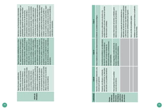 44 45
MAPADE
PROGRESO
Siguelospasosestablecidos
eneldiseño,usaherramientas
segúnsusfuncionesbásicasy
transformadistintosmaterialescon
seguridad,realizaajustesmanuales
paramejorarelfuncionamiento
desuprototipo.Describecómo
trabajasuproductotecnológicoy
fundamentaenformaoraloescritasu
satisfacciónocontrariedadacercadel
funcionamientodeéste,enrelación
alosrequerimientosdelproblema;
asícomoexplicaenquécasospuede
utilizarelproductoquehaconstruido
yvalorasusbeneficios.
Siguelospasosestablecidoseneldise-
ño,seleccionayusaenformaseguray
apropiadaherramientasyequipospara
manipularmateriales,verificaelresultado
encadapasodelaimplementacióny
realizaajustes,siesnecesario,paraque
funcionesuprototipo.Explicaelfunciona-
mientoylosposiblesusosdelprototipo
endiferentescontextos,yrealizapruebas
paradeterminarsiéstecumpleconlos
requerimientosestablecidos.Comunica
enformaoral,gráficaoescritasegúnsus
propósitosysuaudienciaelprocesorea-
lizadoyelproductoobtenidohaciendo
usodetérminoscientíficosymatemáticos
apropiados.
Seleccionayusaherramientaseinstrumentos
apropiadosparamanipularmaterialessegúnsus
propiedades,siguiendonormasdeseguridad.
Detectaimprecisionesenlasdimensiones,
procedimientosyseleccióndematerialesy
realizaajustesnecesariosbuscandoalcanzarel
funcionamientoesperado.Explicalasbondades
ylimitacionesdesuprototipo,sugieremejoras
ocorreccionesparasumejorfuncionamiento;
estimaelparámetroyelfactorseleccionadospara
determinarlaeficiencia.Explicaposiblesimpactos
positivosynegativosdelprototipoendiferentes
contextos.Comunicaenformaoral,gráficao
escrita,enmediosvirtualesopresenciales,según
suspropósitosysuaudiencia,losresultados
obtenidos,haciendousodetérminoscientíficosy
matemáticosapropiados.
CAPACIDADCicloIIICicloIVCicloV
Plantea
problemas
querequieren
soluciones
tecnológicas
yselecciona
alternativas
desolución.
Describeunproblemadetectadoylas
causasquelogeneran.
Haceconjeturassobresusobservacionesaldetectarunproblematecnológico.
Presenta,condibujosuoralmente,
ideasparacaracterizarsualternativa
desoluciónysusposiblesbeneficios.
Caracterizaelproblema,susalternativas
desoluciónylosposiblesbeneficios
deestas,conbaseenfuentesde
informaciónescritasyconversaciones
conespecialistas.
Caracterizasualternativadesoluciónylos
posiblesbeneficiosdeesta,conbaseenfuentes
deinformaciónconfiables.
Hacepreguntassobreposibles
causasdelproblema.
Hacepreguntasyanalizatextosde
fuentesconfiablesparadeterminar
posiblescausasdelproblema.
Analizainformacióndefuentesconfiablespara
determinarposiblescausasdelproblema.
Proponeunaspectodefuncionalidaddesu
alternativadesoluciónqueesdeseableoptimizar
yseleccionaunrecursoquedebeserconsumido
enlamenorcantidadposibleparalograrlo.
Haceunalistadeposiblesgastos.
Estableceuncronogramadetrabajocumpliendo
lasfechaslímites.
 