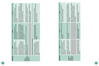 46 47
Diseña
alternativas
desoluciónal
problema
Seleccionamaterialessegúnsus
características(flexible,duro,blando,
elástico,entreotros).
Seleccionamaterialessegúnsus
características(maleabilidad,ductilidad,
dureza,entreotros).
Seleccionamaterialesenfunciónasus
propiedades(maleabilidad,ductilidad,dureza,
entreotras).
Representagráficamentesu
alternativadesolucióncondibujosa
manoalzadaendondemuestrasu
formaycolor,yescribefrasespara
señalarsuspartesofases.
Representagráficamentesualternativa
desolucióncondibujosamanoalzada,
enlosquemuestrasuorganización,e
incluyedescripcionesescritasdesus
partesofases.
Representagráficamentesualternativade
soluciónusandoinstrumentosgeométricosdonde
muestrasuorganización,eincluyedescripciones
escritasdesuspartesofases.
Describecómovaaconstruirsuprototipoymencionalasherramientasylos
materialesquevaausar.
Describelaspartesofasesdelprocedimientode
implementaciónylosmaterialesausar.
Utilizaecuacionesmatemáticasparaverificarla
funcionalidaddesuprototipo.
Describeelfuncionamientodesuprototipo.
Estima,determinaycomparael
tamañodepartesopiezasdesu
prototipo,conunidadesarbitrarias
(brazada,cuarta,pie,pasos,entre
otras).
Hacecálculosyestimacionesusando
unidadesdelSistemaInternacionalde
Medidas.
Calculayestimavaloresdevariablesy
parámetros,yhaceconversionesdeunidadesde
medidadesernecesario.
CAPACIDADCicloIIICicloIVCicloV
Implementa
yvalida
alternativas
desolución.
Seleccionaymanipulaherramientas
segúnsufunciónbásica(cortar,
engrapar,sostener,coger,desarmar,
entreotros).
Usaherramientasdisponiblesalconstruir
suprototipo.
Seleccionaymanipulaherramientasporsu
funcionamientoysuslimitaciones.
Manipula(une,pega,ata,entreotros)
laspartesopiezasparaconstruirsu
prototipo.
Ejecutayverificapasosenlaconstrucción
desuprototipo.
Ejecutaelprocedimientodeimplementacióny
verificaelfuncionamientodecadaparteofase
delprototipo.
Explicalaimprecisiónenlosresultadosobtenidos
debidoalosvaloresnominalesusados,de
algunaspropiedadesfísicasdemateriales
seleccionados.
Haceajustesenlaconstruccióndesu
prototipo(cambiadematerial,recorta,
pule,etc.).
Haceajustesenlaconstruccióndesu
prototipodesernecesario.
Haceajustesmanualesoconinstrumentosde
medicióndesernecesario.
CAPACIDADCicloIIICicloIVCicloV
 