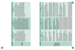 52 53
CAPACIDADCICLOIIICICLOIVCICLOV
MAPADE
PROGRESO
NiveldelmapacicloIII
Relacionasusnecesidades
personalesconlosobjetos
tecnológicosysusimpactosensu
formadevivir;relacionaestosobjetos
tecnológicosconeltrabajoque
realizanlaspersonasdedicadasala
cienciaylatecnología.Opinaacerca
delosbeneficiosyperjuiciosdelos
objetostecnológicosapartirdesus
ideascientíficasemergentes,lasideas
deotrososuexperiencia.
NiveldelmapacicloIV
Relacionalasnecesidadescolectivas
conelusodetecnologíasysus
impactosenlaformadevivirdelas
personas;relacionaladiversidadde
cuestionamientossobrelanaturalezacon
eltrabajodeloscientíficosyladiversidad
deproblemastecnológicosconel
trabajodelostecnólogos.Opina,sobre
situacionesproblemáticasqueimplican
elusodetecnologíasyafectanlaforma
devivirdelaspersonasapartirdesu
conocimientoeinformacióncientífica
ytecnológicatomandoencuentalas
creenciasylaexperienciapropiaode
otros.
NiveldelmapacicloV
Establecerelacionesentreeldescubrimiento
científico,elprogresotecnológicoylosimpactos
enlasformasdevivirylascreenciasdelas
personas.Describelaslimitacionesque
sepresentaneneltrabajodecientíficosy
tecnólogos.Justificasupuntodevistaenbaseal
diálogoylasnecesidadescolectivas,respectoa
posiblessituacionescontroversialessobreeluso
delatecnologíayelsabercientíficodistinguiendo
yconsiderandoevidenciascientíficas,empíricasy
creencias.
CAPACIDADCicloIIICicloIVCicloV
Evalúalas
implicancias
delsabery
delquehacer
científicoy
tecnológico.
Explicaquehayartefactosque
modificanlosproductosqueusa,
consumeopercibe.
Explicalasrazonesporlascualeslas
personasusantecnologías.
Explicaquehayobjetostecnológicosque
ayudaronyayudanaloscientíficosamejorarsus
sentidosdurantesusinvestigaciones.
Comparadosobjetosparadeterminar
cuálesmásútilenunasituación
determinada.
Explicaelimpactoqueelusode
tecnologíastieneenlavidadelas
personas,lacomunidadyelambiente.
Explicaquealgunosobjetostecnológicos
hanayudadoaformularnuevasteoríasque
propiciaronelcambioenlaformadepensary
vivirdelaspersonas.
Explicaquelosobjetostecnológicos
resultandeltrabajodepersonas
especializadas.
Explicaelimpactoquetienelaactividad
humanaenlosambientesnaturalesy
construidos.
Explicaquelaproduccióndenuevosmateriales
haceposiblelaelaboracióndeobjetosdiversos
quenecesariamentetraeconsigoconsecuencias
enlaspersonas,lacomunidadyelambiente.
Explicaquelosobjetossefabrican
parasatisfacerciertasnecesidades.
Explicaquelosdiversosobjetos
tecnológicossoncreadosporpersonas
especializadas.
Evalúalosbeneficiosqueofrecelabiodiversidad
alassociedadeshumanasylosproblemasque
ocurrencuandolabiodiversidadesdisminuida.
Describecómoseríalavidacotidiana
sinosecontaraconobjetos
tecnológicos.
Explicaquefrentealacomplejidadde
lanaturalezaesnecesarioeltrabajode
científicosendiversasáreas.
Explicaquealgunosdescubrimientoscientíficos
hanpropiciadonuevasformasdeconcebirel
mundo.
Identificaimpactospositivosy
negativosdelosobjetostecnológicos
enlasactividadeshumanas.
Explicaquelosconocimientoscientíficosse
modificanyaclaranconelpasodeltiempoyel
desarrollodenuevastecnologías.
Evalúaelimpactodelusode
materialesydeobjetostecnológicos
enlasociedadyelambiente
considerandolaseguridadpersonal,
colectivayambiental.
Explicaqueelquehacertecnológicoprogresaconel
pasodeltiempocomoproductodelainnovaciónen
respuestaalasdemandasdelasociedad.
Evalúalasformasenquelas
actividadeshumanasreduceno
aumentanelimpactodelaacciónde
lasfuerzasdelanaturaleza.
53
 