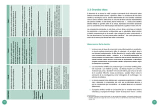 54 55
Tomaposición
críticafrente
asituaciones
socio
científicas
Explicalosriesgosqueimplicaeluso
dealgunosobjetostecnológicos.
Expresasuopiniónrespectoala
influenciadelosefectosqueimplica
elusoadecuadooinadecuadode
tecnologíasenlaspersonas,enla
comunidadyelambiente.
Opinarespectoalainfluenciapositivaonegativa
delusodelosobjetostecnológicosenel
descubrimientodehechosyfenómenos.
Explicaqueobjetoesmásadecuado
parareliazarunatareaespecífica.
Expresasuopiniónrespectoalimpacto
delaactividadhumanaenlosambientes
naturalesyconstruidos.
Defiendesupuntodevistarespectoaunaspecto
controversialgeneradoporlaproducciónyuso
denuevosmateriales.
Explicaelfuncionamientodeunobjeto
tecnológicoapartirdesusideas.
Expresasuopiniónrespectoaltrabajode
loscientíficosytecnólogos.
Opinarespectoalacondicióncambiantedela
cienciaydelatecnologíaencontrasteconotras
creencias.
Discuteconsuscompañerosla
eleccióndelobjetotecnológico
másadecuadoparaunaacción
determinada.
Sostienesupuntodevistasobrehechos
paradigmáticos.
Explicadequémaneraelusode
objetostecnológicosfacilitael
desarrollodeactividadesespecíficas.
Opinarespectoalusodeseresvivosen
investigacionesparaeldesarrollodenuevos
tratamientosyfármacos.
Seformaunaopiniónacercadelos
impactospositivosynegativosque
tienenlasactividadeshumanasensu
entorno.
Sostienesupuntodevistarespectoala
efectividaddetratamientosmédicosyalternativos
paralasenfermedadesrefiriendodiferentestipos
deevidencia.
Sugiereformasenqueelimpactode
lasactividadeshumanaspuedeser
minimizadoomejorado.
CAPACIDADCicloIIICicloIVCicloV
2.5 Grandes ideas
El desarrollo de la ciencia ha traído consigo el crecimiento de la información sobre
diversas ramas del saber humano. Si queremos dotar a los ciudadanos de una cultura
científica y tecnológica que les permita desenvolverse en una sociedad cambiante
como la actual, debemos seleccionar un conjunto de ideas que sean representativas
del quehacer científico. En este sentido, Wynne Harlen dice: “(…) la educación científica
debería reflejar las grandes ideas de la ciencia, expresadas de manera apropiada
para los estudiantes en las distintas etapas del desarrollo cognitivo” (Harlen 2010: 19).
Las competencias planteadas en esta área curricular tienen como base un conjunto
de capacidades y conocimientos fundamentales que los estudiantes deben construir
y adquirir progresivamente en la escuela y que conjugan con estos conocimientos, a
los que denominamos “Las diez grandes ideas científicas”8
. Las cuatro primeras son
acerca de la ciencia y las últimas seis, sobre la naturaleza.
Ideas acerca de la ciencia:
1. 	 La ciencia nace del deseo de comprender la naturaleza y satisfacer necesidades.
La ciencia produce conocimientos sobre la naturaleza y la tecnología, para lo
cual plantea cuestionamientos de tipo descriptivo o causal y define variables
cuyo comportamiento registra y analiza a la luz de teorías establecidas. La
ciencia progresa con nuevas ideas y evidencias que van siendo obtenidas y que
pueden requerir nuevas teorías o correcciones en las existentes. La tecnología
progresa aprovechando el conocimiento científico e innovando diseños según
las demandas coyunturales.
2. 	 Los conocimientos científicos son producidos por la comunidad científica global.
Esta responde a una tradición y valores, y su trabajo requiere una continua
evaluación por pares y abundante comunicación interna, así como con el resto
de la sociedad. Diferentes fuerzas económicas y sociales influyen sobre la
priorización de las investigaciones, sobre la divulgación de los hallazgos y las
prácticas tecnológicas.
3. 	 La ciencia presenta límites definidos por sus propios supuestos de un universo
único, observable y comprensible; así como por las dificultades técnicas y
por las concepciones que los científicos y la sociedad tienen en un momento
determinado.
4. 	 El progreso científico cambia las concepciones que la sociedad tiene sobre la
naturaleza, y el progreso tecnológico amplía el campo de la ciencia y cambia
8	 Para mayor información consulte el documento “Las diez grandes ideas científicas. Conocimientos científicos funda-
mentales”, elaborado por el equipo de ciencia y tecnología del Programa de Estándares de Aprendizaje del SINEACE.
Octubre, 2013
 