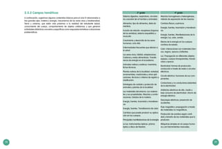 58 59
2.5.2 Campos temáticos
A continuación, sugerimos algunos contenidos básicos para el ciclo IV relacionados a
tres grandes ejes: materia y energía, mecanismos de los seres vivos y biodiversidad,
Tierra y universo, que están más próximos a la realidad del estudiante (salud,
conocimiento del cuerpo, comportamiento de objetos cotidianos); y que generan
actividades didácticas concretas y específicas como respuestas tentativas a situaciones
problemáticas.
3° grado 4° grado
Sistema digestivo, respiratorio, circulato-
rio y excretor (en el hombre y animales).
Alimentos: tipo de alimentos, dieta ali-
menticia.
Función de relación: receptores (órganos
de los sentidos), sistema esquelético y
muscular.
Crecimiento y desarrollo de los seres
humanos: ciclo vital.
Enfermedades frecuentes que afectan a
la salud.
Los seres vivos, hábitat, adaptaciones.
Cadenas y redes alimenticias. Transfe-
rencia de energía en el ecosistema.
Animales nativos y exóticos: inventario,
fichas técnicas.
Plantas nativas de la localidad: variedad;
ornamentales, medicinales y otras apli-
caciones, técnicas o criterios de registro y
clasificación.
Estrategias de cuidado y protección de
animales y plantas de la localidad.
Los materiales del entorno: Los materia-
les y sus propiedades. Mezclas y combi-
naciones. Estados de la materia.
Energía, fuentes, trasmisión y transferen-
cia
Energía, fuentes. Transferencia de calor.
Cambios que puede producir su aplica-
ción en los cuerpos.
Principales manifestaciones de la energía:
La luz: Instrumentos ópticos: prisma
óptico y disco de Newton.
Mezclas homogéneas y heterogéneas,
método de separación de las mezclas
Cambios físicos y químicos.
Energía, fuentes, trasmisión y transferen-
cia
Energía, fuentes. Manifestaciones de la
energía: luz, calor, sonido.
Efectos de la energía en los cuerpos:
cambios de estado.
Calor: interacciones con materiales blan-
cos, negros, opacos y brillantes.
Luz. Propagación en diferentes objetos:
espejos, cuerpos transparentes, translú-
cidos y opacos.
Electricidad: formas de producción;
conducción a través de redes o circuitos
eléctricos.
Circuito eléctrico: funciones de sus com-
ponentes.
Conductores y no conductores (aislantes)
de la electricidad.
Artefactos eléctricos de alto, medio y
bajo consumo de electricidad. Ahorro de
energía eléctrica.
Descargas eléctricas: prevención de
accidentes.
Flujo magnético: propagación a través
de materiales no magnéticos.
Producción de sonidos según canti-
dad y tamaño de los materiales que lo
producen.
Máquinas simples en el cuerpo huma-
no y en herramientas manuales.
 