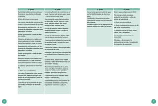 60 61
Electricidad estática por inducción o por
frotamiento: sus efectos en diferentes
materiales.
Ahorro del consumo de energía.
Los imanes: sus efectos, sus campos de
acción y el comportamiento de los polos.
Magnetización por inducción o por fro-
tamiento de diferentes materiales; norte
geográfico. La brújula.
Sonido: propagación a través de diver-
sos medios.
Máquinas simples como medios para
ahorrar esfuerzo: al cortar materiales
duros, llevar pesos o mover un cuerpo.
Magnetización por inducción o por fro-
tamiento de diferentes materiales; norte
geográfico. La brújula.
Sonido: propagación a través de diver-
sos medios.
Máquinas simples como medios para
ahorrar esfuerzo: al cortar materiales
duros, llevar pesos o mover un cuerpo.
La palanca: aplicaciones en instrumen-
tos.
La Tierra, sus características
Los suelos. Propiedades: color, tamaño
de partículas, retención de agua, pre-
sencia de microorganismos y restos de
plantas o animales.
Consumo de agua promedio de agua
por familia. Estrategias de ahorro de
agua.
Inmersión y flotación de materiales en el
agua. Cuerpos más densos que el agua
y menos densos que el agua.
Reacciones del cuerpo frente a estímu-
los físicos (luz, sonido, vibración, calor,
otros), químicos (sabor, olor, otros) y
biológicos (sed, hambre, otros).
Función de relación: sistema nervioso
(sistema nervioso central y periférico),
sistema endocrino.
Función de reproducción: sexual. Órga-
nos de sistema reproductor humano.
Protectores de la piel y de los órganos de
los sentidos frente a factores: luz solar,
frío intenso y otros.
El alcohol, el tabaco y otras drogas: efec-
tos nocivos en la salud.
Estrategias y técnicas para la limpieza de
los sanitarios (baños o letrinas) y para su
uso.
Los seres vivos, adaptaciones hábitat,
cadenas y redes alimenticias en las que
se transfiere energía.
Mecanismos de defensa de los seres
vivos: camuflaje, mimetismo, espinas,
aguijones, emanaciones, glándulas
irritantes, glándulas repugnatorias.
Características de los animales: verte-
brados e invertebrados.
Características de los seres vivientes de
la localidad. Beneficios que reportan,
importancia económica y cultural.
3° grado 4° grado
Consumo de agua promedio de agua
por familia. Estrategias de ahorro de
agua.
Clasificación. Muestrarios de suelos.
Organización escolar para la protección
del ambiente.
Estrategias y técnicas de segregación de
residuos sólidos en el aula y la escuela.
Sistema agroecológico escolar (SAE).
Técnicas de cuidado, crianza y
protección de animales y cultivo de
plantas de la localidad.
La Tierra, sus características
La Tierra: movimiento de rotación; el día
y la noche, características.
La radiación solar en la Tierra: zonas
cálidas, frías y templadas.
Contaminación ambiental en la
comunidad.
Estrategias y técnicas para la
elaboración de normas y la realización
de campañas de prevención.
3° grado 4° grado
 