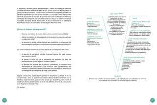 68 69
El diagrama V muestra que los acontecimientos y objetos (las fuentes de evidencia)
que serán estudiados están en el vértice de la V, puesto que que es donde se inicia la
producción del conocimiento. A continuación, encontramos las preguntas centrales que
identifican el fenómeno que está siendo estudiado. La respuesta a estas interrogantes
demanda la ejecución de una serie de acciones tales como la selección de métodos y
estrategias de investigación, que son influenciados a su vez por un sistema conceptual
(conceptos, principios, teorías, leyes), que a su vez se enmarcan en un paradigma
(filosofía) que traduce la racionalidad del investigador (Palomino 2003).
¿Cómo se elabora un diagrama V?
1.	 Enuncian el problema de manera clara y precisa (acontecimientos/objetos).
2.	 Definen los objetivos de la investigación en términos de las preguntas centrales
o ¿qué quiero saber?.
3.	 Se precisan las teorías, principios y leyes que posibilitarán la comprensión del
temainvestigado (¿qué áreas ocampos delconocimiento explican elproblema?).
Los puntos anteriores orientan las acciones propias de la investigación tales como:
4.	 La selección de estrategias, métodos, materiales, equipos, etc. (¿qué necesito
para resolver el tema?).
5.	 Se precisa la forma en que se procesarán los resultados, es decir, las
transformaciones (¿cómo organizo mis ideas y datos?).
6.	 Se formulan las hipótesis que se estimen convenientes. Se plantean como
afirmaciones de conocimiento (¿qué conozco?). Estos planteamientos son
transitorios y quedarán probados o refutados como resultado del desarrollo de
la investigación en el diagrama de salida (¿qué aprendí?).
Llegado a este punto, los estudiantes plantean la importancia y utilidad de lo que
se aprenderá y cómo se aprenderá tomando la forma de afirmaciones de valor y
filosofías, respectivamente (¿para qué me sirve lo que aprendí? y ¿cómo resolví el
problema?). Dichos planteamientos se verán más definidos en forma de conclusiones
en el diagrama V de salida o final.
Por ejemplo:
PENSAR
¿CÓMO RESOLVER EL
PROBLEMA?
-Buscando información
y experimentando.
¿QUÉ ÁREAS O CAMPOS DEL
CONOCIMIENTOS EXPLICAN EL
PROBLEMA?
-Ciencias naturales.
CONCEPTOS CLAVE PARA
COMPRENDER EL PROBLEMA
-Calor.
-Temperatura.
-Conducción de calor.
-Conductividad térmica.
HACER
¿PARA QUE ME SIRVE LO QUE
CONOZCO?
-Para evitar accidentes.
-Para diseñar magnos aislantes de
utensilios.
¿QUÉ CONOZCO DEL PROBLEMA?
-Que cuando se calientan los cuerpos
pueden quemas si no se tiene cuidado.
-Que la mantequilla se derrite rápido.
¿CÓMO ORGANIZO MIS IDEAS Y
DATOS?
-Se eleaborará un cuadro comparativo
entre los materiales de las tres cucharitas.
-Se tomará el tiempo que demoran en caer
loscaramelos.
-Se realizará una explicación gráfica de lo
que paso en las cucharitas para que caigan
los caramelos.
-Se hará un informe de la experiencia.
¿QUÉ NECESITO PARA RESOLVER EL
PROBLEMA?
-Cucharita de madera, plástico y metal.
-Caramelos de colores (lentejas).
-Tubos de ensayo.
-3 mecheros.
-3 cronómetros.
-Mantequilla.
-Agua.
¿QUE QUIERO SABER?
- ¿Todos los cuerpos son buenos
conductores de calor?
-¿Cuánto tiempo demorarán en
caer los caramelos adheridos en
cucharitas de metal, de plástico y
de madera?
-¿Caerán al mismo tiempo?
-¿Hay diferencias de
conductividad entre un
material y otro?
-¿Qué pasa en las cucharitas
a medida que los mecheros
calientan el agua?
PROBLEMA
Se tienen unas cucharitas de madera, de plástico y de metal a las que se ha adherido en los extremos,
con matequilla, unos caramelos, las cucharitas luego se calentarán
 