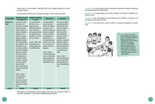 92 93
nuestra salud?, ¿son naturales o artificiales? Para tal fin, pueden emplear otro cuadro
de doble entrada.
Los estudiantes decidirán qué componentes indagar. Podrían seleccionar estos:
Componentes
Glutamato monosó-
dico (Ajinomoto)
Inosilato y guanilato
de sodio
Vitamina B1 Vitamina C
Efectos en la
salud
Se usa para darle
más sabor a la
comida. Su excesivo
consumo puede
causar dolores de
cabeza, migrañas,
espasmos mus-
culares, náuseas,
alergias, ataques
epilépticos, depre-
sión e irregularida-
des cardiacas. Todo
ello debido a que
es una neurotoxina
que daña el sistema
nervioso y sobrees-
timula a las neuro-
nas, llevándolas a
un estado de ago-
tamiento, y algunas
de ellas eventual-
mente morirán
como consecuencia
de esta estimulación
artificial.
Fuente: <http://
www.ecoosfera.
com/2013/10/
que-es-y-por-que-
debemos-evitar-el-
glutamato-monoso-
dico/>.
Es un potenciador
de sabor. No es
seguro para los
bebés menores de
doce semanas y,
por lo general, debe
ser evitado por los
asmáticos y las per-
sonas con gota.
Fuente: <http://cen-
trodeartigos.com/
articulos-utiles/arti-
cle_102096.html>.
Es imprescindible
para el funciona-
miento del sistema
nervioso. La vita-
mina B1 ayuda a au-
mentar la agilidad
mental y fomenta
el crecimiento. Es
esencial para el
funcionamiento del
corazón, los múscu-
los, el cerebro y el
sistema nervioso y
digestivo.
Fuente: <http://
www.vitaminasbasi-
cas.com/vitaminas/
hidrosolubles/vita-
minab/vitaminab1/
propiedades.asp>.
Aumenta las defen-
sas estimulando la
actividad del siste-
ma inmunológico.
Reduce la inten-
sidad y duración
de los resfriados
y la gripe. Evita el
envejecimiento
prematuro; además
facilita la cicatriza-
ción de los tejidos y
facilita la absorción
de otras vitaminas
y nutrientes esen-
ciales.
Fuente: <http://
www.vitaminasbasi-
cas.com/vitaminas/
hidrosolubles/vita-
minac/propiedades.
asp>.
Origen Artificial Artificial Natural Natural
Preguntamos a los estudiantes: ¿Qué podríamos decir ahora de la comida “chatarra” y
la comida “saludable”?. A lo que ellos probablemente respondan:
Estudiante 1: La comida chatarra tienen componentes que tienen nombres complicados
y pueden hacer que nos enfermemos.
Estudiante 2: Los componentes de la comida “chatarra” se producen en fábricas y la
fruta es natural.
Estudiante 3: Esos componentes son descubiertos por los científicos y los ponen a las
comidas para que sean más ricas.
Estudiante 4: Si se come mucha comida “chatarra”, las personas engordan y se enfer-
man.
Las actividades que tienen
estas características permiten
que los estudiantes relacionen
objetos o productos de su
cotidianeidad con la actividad
científica y tecnológica,
pero a la vez faculta que
tengan un conocimiento
de los componentes de los
productos que consumen o
de los objetos con los que
interactúan, así como de las
implicancias para su salud o
el ecosistema.
 