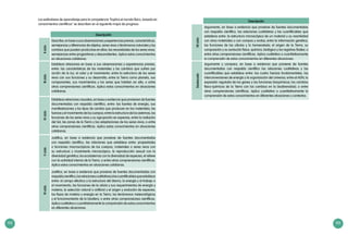 102 103
Los estándares de aprendizaje para la competencia “Explica el mundo físico, basado en
conocimientos científicos” se describen en el siguiente mapa de progreso.
Descripción
IIciclo
Describe, en base a sus observaciones y experiencias previas, características,
semejanzas y diferencias de objetos, seres vivos o fenómenos naturales y los
cambios que pueden producirse en ellos; las necesidades de los seres vivos,
semejanzas entre progenitores y descendientes. Aplica estos conocimientos
en situaciones cotidianas.
IIIciclo
Establece relaciones en base a sus observaciones y experiencias previas,
entre: las características de los materiales y los cambios que sufren por
acción de la luz, el calor y el movimiento; entre la estructura de los seres
vivos con sus funciones y su desarrollo; entre la Tierra como planeta, sus
componentes, sus movimientos y los seres que habitan en ella; o entre
otras comprensiones científicas. Aplica estos conocimientos en situaciones
cotidianas.
IVciclo
Establece relaciones causales, en base a evidencia que provienen de fuentes
documentadas con respaldo científico, entre: las fuentes de energía, sus
manifestaciones y los tipos de cambio que producen en los materiales; las
fuerzas y el movimiento de los cuerpos; entre la estructura de los sistemas, las
funciones de los seres vivos y su agrupación en especies, entre la radiación
del Sol, las zonas de la Tierra y las adaptaciones de los seres vivos; o entre
otras comprensiones científicas. Aplica estos conocimientos en situaciones
cotidianas.
Vciclo
Justifica, en base a evidencia que proviene de fuentes documentadas
con respaldo científico, las relaciones que establece entre: propiedades
o funciones macroscópicas de los cuerpos, materiales o seres vivos con
su estructura y movimiento microscópico; la reproducción sexual con la
diversidad genética; los ecosistemas con la diversidad de especies; el relieve
con la actividad interna de la Tierra; o entre otras comprensiones científicas.
Aplica estos conocimientos en situaciones cotidianas.
VIciclo
Justifica, en base a evidencia que proviene de fuentes documentadas con
respaldocientífico,lasrelacionescualitativasylascuantificablesqueestablece
entre: el campo eléctrico y la estructura del átomo; la energía y el trabajo o
el movimiento, las funciones de la célula y sus requerimientos de energía y
materia; la selección natural o artificial y el origen y evolución de especies;
los flujos de materia y energía en la Tierra, los fenómenos meteorológicos
y el funcionamiento de la biosfera; o entre otras comprensiones científicas.
Aplica cualitativa o cuantitativamente la comprensión de estos conocimientos
en diferentes situaciones.
Descripción
VIIciclo
Argumenta, en base a evidencia que proviene de fuentes documentadas
con respaldo científico, las relaciones cualitativas y las cuantificables que
establece entre: la estructura microscópica de un material y su reactividad
con otros materiales o con campos y ondas; entre la información genética,
las funciones de las células y la homeostasis; el origen de la Tierra, su
composición y su evolución física, química, biológica y los registros fósiles; o
entre otras comprensiones científicas. Aplica cualitativa o cuantitativamente
la comprensión de estos conocimientos en diferentes situaciones.
Destacado
Argumenta y compara, en base a evidencia que proviene de fuentes
documentadas con respaldo científico las relaciones cualitativas y las
cuantificables que establece entre: las cuatro fuerzas fundamentales, las
interconversiones de energía y la organización del universo; entre el ADN, la
expresión regulada de los genes y las funciones bioquímicas; los cambios
físico-químicos de la Tierra con los cambios en la biodiversidad; o entre
otras comprensiones científicas. Aplica cualitativa o cuantitativamente la
comprensión de estos conocimientos en diferentes situaciones y contextos.
 