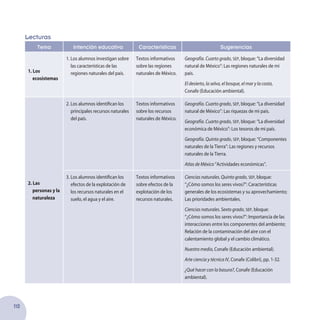 110
Lecturas
Tema Intención educativa Características Sugerencias
1. Los
ecosistemas
1. Los alumnos investigan sobre
las características de las
regiones naturales del país.
Textos informativos
sobre las regiones
naturales de México.
Geografía. Cuarto grado, sep, bloque: “La diversidad
natural de México”: Las regiones naturales de mi
país.
El desierto, la selva, el bosque, el mar y la costa,
Conafe (Educación ambiental).
2. Las
personas y la
naturaleza
2. Los alumnos identifican los
principales recursos naturales
del país.
Textos informativos
sobre los recursos
naturales de México.
Geografía. Cuarto grado, sep, bloque: “La diversidad
natural de México”: Las riquezas de mi país.
Geografía. Cuarto grado, sep, bloque: “La diversidad
económica de México”: Los tesoros de mi país.
Geografía. Quinto grado, sep, bloque: “Componentes
naturales de la Tierra”: Las regiones y recursos
naturales de la Tierra.
Atlas de México “Actividades económicas”.
3. Los alumnos identifican los
efectos de la explotación de
los recursos naturales en el
suelo, el agua y el aire.
Textos informativos
sobre efectos de la
explotación de los
recursos naturales.
Ciencias naturales. Quinto grado, sep, bloque:
“¿Cómo somos los seres vivos?”: Características
generales de los ecosistemas y su aprovechamiento;
Las prioridades ambientales.
Ciencias naturales. Sexto grado, sep, bloque:
“¿Cómo somos los seres vivos?”: Importancia de las
interacciones entre los componentes del ambiente;
Relación de la contaminación del aire con el
calentamiento global y el cambio climático.
Nuestro medio, Conafe (Educación ambiental).
Arte ciencia y técnica IV, Conafe (Colibrí), pp. 1-32.
¿Qué hacer con la basura?, Conafe (Educación
ambiental).
 