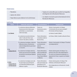 97
Materiales
•	 Planisferio
•	 Lápices de colores
•	 Hojas blancas para elaborar la tira del tiempo
•	 Tarjetas de cartoncillo para escribir las biografías
de dirigentes de la Revolución Mexicana
•	 Los objetos necesarios para la dramatización de la
Revolución Mexicana
Lecturas
Tema Intención educativa Características Sugerencias
1. La Colonia
1. Los alumnos observan diferentes
ilustraciones de la Colonia para
profundizar su conocimiento
sobre esta etapa.
Textos con
ilustraciones acerca
de la Colonia.
Historia. Cuarto grado, sep, bloque:
“La formación de una nueva sociedad”:
El virreinato de Nueva España.
La Colonia, Conafe (Colibrí).
2. Los alumnos escuchan la lectura
sobre “La Nao de China” para
conocer más sobre La Colonia.
Textos informativos
o narrativos sobre la
Nao de China.
Los Piratas, Colibrí, Conafe (La Nao de China).
2. La
Independencia
3. Los alumnos investigan y observan
diferentes textos e ilustraciones
sobre la Independencia para hacer
un resumen.
Textos informativos
con ilustraciones
sobre la
Independencia.
Historia. Cuarto grado, sep, bloque: “El camino
a la Independencia”.
4. Los alumnos investigan sobre los
hechos que provocaron la pérdida
de territorio nacional para elaborar
un resumen.
Textos informativos
sobre la pérdida del
territorio nacional:
Texas, Nuevo México
y California.
Historia. Quinto grado, sep, bloque: “Los
primeros años de la vida independiente”:
Un vecino con intereses de expansión. La
separación de Texas. La guerra con Estados
Unidos.
3. De la
Independencia
a la Revolución
5. Los alumnos investigan acerca de
los personajes que participaron
en la Revolución Mexicana para
elaborar su guión.
Textos informativos
sobre personajes que
participaron en la
Revolución Mexicana.
Historia. Quinto grado, sep, bloque “Del
Porfiriato a la Revolución Mexicana”.
De la Independencia a la Revolución, Conafe
(Colibrí).
 