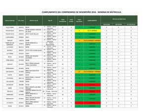 Centro Poblado Cód. Mod. Nombre de IE Tipo IE
Total
Estudiantes
Total
Grados
Total
Secciones
CUMPLIMIENTO
Generadas Por Rectificar
PLAZA PAMPA 0269332 80349
A1 - Pública - Sector
Educación
37 6 6 CUMPLIDO 0 0
PAGASH BAJO 0269324
80348 SAGRADO CORAZON
DE JESUS
A1 - Pública - Sector
Educación
14 6 6 FALTA APROBAR 6 0
PAGASH ALTO 0269316 80347 CESAR VALLEJO
A1 - Pública - Sector
Educación
22 6 6 CUMPLIDO 0 0
CHAPIGORRAL 0760835 82047
A1 - Pública - Sector
Educación
8 5 5 CUMPLIDO 0 0
SINSICAP 1445774 82088
A1 - Pública - Sector
Educación
23 6 6 FALTA GENERAR Y APROBAR 2 0
PAMPA DE LOS
QUINUALES
1635523
82198 VIRGEN DE LA
PUERTA
A3 - Pública -
Municipalidad
16 6 6 CUMPLIDO 0 0
CAYSHARIN 0622514 80998
A1 - Pública - Sector
Educación
15 6 6 CUMPLIDO 0 0
MAYMALL 0822833 81759 CIRO ALEGRIA BAZAN
A1 - Pública - Sector
Educación
56 6 6 CUMPLIDO 0 0
LA FLORIDA 0724245 81697
A1 - Pública - Sector
Educación
15 6 6 CUMPLIDO 0 0
OSCOL 0216630
80698 JUAN VELASCO
ALVARADO
A1 - Pública - Sector
Educación
36 6 6 CUMPLIDO 0 0
YERBA BUENA 0216564 80356
A1 - Pública - Sector
Educación
0 5 4 CUMPLIDO 0 0
SINSICAP 0216556
80271 PEDRO OSWALDO
CERNA VALDIVIEZO
A1 - Pública - Sector
Educación
45 6 6 CUMPLIDO 0 0
PURRUPAMPA 0216655 80700
A1 - Pública - Sector
Educación
117 6 6 CUMPLIDO 0 0
SAN IGNACIO 0216606
80664 SAN IGNACIO DE
LOYOLA
A1 - Pública - Sector
Educación
214 6 20 FALTA GENERAR Y APROBAR 1 0
CHUITE 0660951 81644
A1 - Pública - Sector
Educación
0 6 6 CUMPLIDO 0 0
CUCHANGA 0661116
81629 CESAR A. VALLEJO
MENDOZA
A1 - Pública - Sector
Educación
63 6 6 CUMPLIDO 0 0
CALLUNCHAS 1187640 82046
A1 - Pública - Sector
Educación
30 6 6 CUMPLIDO 0 0
SAN MIGUEL 0822866 81760
A1 - Pública - Sector
Educación
9 5 5 CRITICO 0 0
SAMNE 1171321
80241 VICENTE LUIS VERA
MIRANDA
A1 - Pública - Sector
Educación
100 6 6 CUMPLIDO 0 0
TRUJILLO 1359082
NUESTRA SEÑORA DE ALTA
GRACIA
B4 - Privada - Particular 0 6 6 CRITICO 0 0
NAMBUQUE 0216598
80655 VIRGEN DE LA
ASUNCION
A1 - Pública - Sector
Educación
28 6 6 CUMPLIDO 0 0
BUENAVISTA 0216663
80701 NESTOR SEGUNDO
AROCA ARTEAGA
A1 - Pública - Sector
Educación
0 6 6 CUMPLIDO 0 0
LA CUESTA 0216531
80253 JORGE ANGULO
ARGOMEDO
A1 - Pública - Sector
Educación
22 6 6 CRITICO 0 0
CHUAL 0216523 80088
A1 - Pública - Sector
Educación
11 6 6 CUMPLIDO 0 0
CUMPLIMIENTO DEL COMPROMISO DE DESEMPEÑO 2016 - NOMINA DE MATRICULA
Aprobadas
6
0
Nòminas de Matrícula
6
6
6
4
6
6
5
4
6
6
0
6
0
6
6
6
18
6
6
6
0
6
 