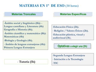 MATERIAS EN 1º DE ESO (30 horas)
•Ámbito social y lingüístico (8h): -
Lengua castellana y Literatura (4h)
Geografía e Historia (4h).
•Ámbito científico y matemático (8h):
Matemáticas (4h)
•Biología y Geología (4h).
• Ámbito de lenguas extranjeras (4h):
Primera Lengua Extranjera
Materias Troncales
Optativas a elegir una (2h)
Materias Específicas
•Educación Física (2h).
• Religión / Valores Éticos (2h).
•Educación plástica, visual y
audiovisual (3h).
•Segunda Lengua Extranjera
• Iniciación a la Tecnología
•TIC- Tutoría (1h)
 