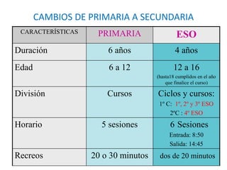 CAMBIOS DE PRIMARIA A SECUNDARIA
CARACTERÍSTICAS PRIMARIA ESO
Duración 6 años 4 años
Edad 6 a 12 12 a 16
(hasta18 cumplidos en el año
que finalice el curso)
División Cursos Ciclos y cursos:
1º C: 1º, 2º y 3º ESO
2ºC : 4º ESO
Horario 5 sesiones 6 Sesiones
Entrada: 8:50
Salida: 14:45
Recreos 20 o 30 minutos dos de 20 minutos
 