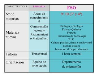 CARACTERÍSTICAS PRIMARIA
ESO
Nº de
materias
Áreas de
conocimiento
9
9/ 10 (3º y 4ª)
Materias
nuevas
Comprensión
lectora y
Razonamient
o Matemático
Biología y Geología
Física y Química
Francés
Iniciación a la Tecnología
T.I.C.
Cultura plástica ,visual y audiovisual
Cultura Clásica
Iniciación al Emprendimiento
Tutoría Transversal 1 hora semanal
Orientación Equipo de
orientación
Departamento
de orientación
 