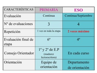 CARACTERÍSTICAS PRIMARIA ESO
Evaluación Continua Continua/Septiembre
Nº de evaluaciones 3 4
Repetición 1 vez en toda la etapa 2 veces máximo
Evaluación final de
etapa
6º 4º
Consejo Orientador
1º y 2º de E.P
(madurez
lectoescritora)
En cada curso
Orientación Equipo de
orientación
Departamento
de orientación
 