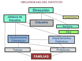 ORGANIGRAMA DEL INSTITUTO
Consejo EscolarJefatura de
Estudios
Dirección
Secretaría
P.A.S
Departamento
Orientación
Tutores
Departamentos
Didácticos
Profesores
Claustro
FAMILIAS
 