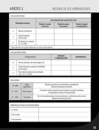 ruta de mejora escolar	 Educación Primaria
33
ANEXO 1	 MEJORA DE LOS APRENDIZAJES
EVALUACIÓN INTERNA*:
Resultados escolares
Al término del ciclo escolar 2015-2016
Requieren apoyo
en lectura
Requieren apoyo
en escritura
Requieren apoyo
en matemáticas
a Número de alumnos*
t
Total de alumnos
en la escuela
p
Porcentaje de alumnos
(a ÷ t) x 100
* Datos obtenidos de la gráfica elaborada en la octava sesión ordinaria.
EVALUACIÓN EXTERNA:
PLANEA BÁSICA
LENGUAJE
Y COMUNICACIÓN
MATEMÁTICAS
A Total de alumnos con nivel de logro I y II
T
Total de alumnos evaluados con PLANEA
en la escuela
P
Porcentaje de alumnos con resultados
I y II = (A ÷ T) x 100
PRINCIPALES CAUSAS DE LOS RESULTADOS
En el aula
En la escuela
Entre docentes
RESULTADOS
0 – 15%
Logro
significativo
Requiere garantizar la continuidad y consolidación.
Atención focalizada de alumnos.
16 – 40% Cierto avance
Se requiere valorar la pertinencia de acciones y un plan sistemático
e integral para avanzar en esta prioridad.
41 – 100% Sin avance
No se han implementado acciones pertinentes y suficientes como escuela.
Requiere atención prioritaria.
 