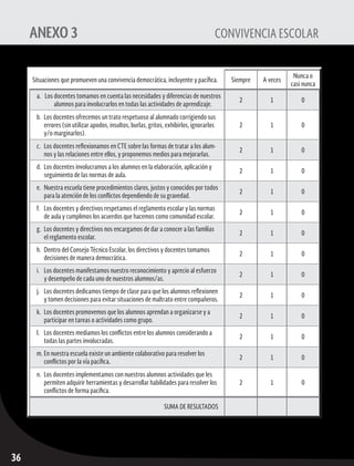 Consejos Técnicos Escolares	 fase intensiva
36
ANEXO 3	 CONVIVENCIA ESCOLAR
Situaciones que promueven una convivencia democrática, incluyente y pacífica. Siempre A veces
Nunca o
casi nunca
a.	 Los docentes tomamos en cuenta las necesidades y diferencias de nuestros
alumnos para involucrarlos en todas las actividades de aprendizaje.
2 1 0
b.	 Los docentes ofrecemos un trato respetuoso al alumnado corrigiendo sus
errores (sin utilizar apodos, insultos, burlas, gritos, exhibirlos, ignorarlos
y/o marginarlos).
2 1 0
c.	 Los docentes reflexionamos en CTE sobre las formas de tratar a los alum-
nos y las relaciones entre ellos, y proponemos medios para mejorarlas.
2 1 0
d.	 Los docentes involucramos a los alumnos en la elaboración, aplicación y
seguimiento de las normas de aula.
2 1 0
e.	 Nuestra escuela tiene procedimientos claros, justos y conocidos por todos
para la atención de los conflictos dependiendo de su gravedad.
2 1 0
f.	 Los docentes y directivos respetamos el reglamento escolar y las normas
de aula y cumplimos los acuerdos que hacemos como comunidad escolar.
2 1 0
g.	 Los docentes y directivos nos encargamos de dar a conocer a las familias
el reglamento escolar.
2 1 0
h.	 Dentro del Consejo Técnico Escolar, los directivos y docentes tomamos
decisiones de manera democrática.
2 1 0
i.	 Los docentes manifestamos nuestro reconocimiento y aprecio al esfuerzo
y desempeño de cada uno de nuestros alumnos/as.
2 1 0
j.	 Los docentes dedicamos tiempo de clase para que los alumnos reflexionen
y tomen decisiones para evitar situaciones de maltrato entre compañeros.
2 1 0
k.	 Los docentes promovemos que los alumnos aprendan a organizarse y a
participar en tareas o actividades como grupo.
2 1 0
l.	 Los docentes mediamos los conflictos entre los alumnos considerando a
todas las partes involucradas.
2 1 0
m.	En nuestra escuela existe un ambiente colaborativo para resolver los
conflictos por la vía pacífica.
2 1 0
n.	 Los docentes implementamos con nuestros alumnos actividades que les
permiten adquirir herramientas y desarrollar habilidades para resolver los
conflictos de forma pacífica.
2 1 0
SUMA DE RESULTADOS
 