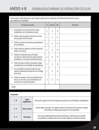 ruta de mejora escolar	 Educación Primaria
39
ANEXO 4-B	 NORMALIDAD MÍNIMA DE OPERACIÓN ESCOLAR
Instrucciones. Seleccionen para cada rasgo la opción que corresponda y describan brevemente las causas
que originan los resultados.
En nuestra escuela: Sí Parcial No ¿Por qué?
1.	 Se brindó el servicio educativo los días
establecidos en el calendario escolar.
1 .5 0
2.	 Todos nuestros grupos contaron con maes-
tros durante el ciclo escolar.
1 .5 0
3.	 Todos los maestros iniciamos puntualmente
las actividades.
1 .5 0
4.	 Todos nuestros alumnos asistieron puntual-
mente a las clases.
1 .5 0
5.	 Todos los materiales para el estudio
estuvieron a disposición de cada uno de los
estudiantes y se usaron sistemáticamente.
1 .5 0
6.	 Todo el tiempo escolar lo ocupamos funda-
mentalmente en actividades de aprendizaje.
1 .5 0
7.	 Las actividades propuestas lograron que
todos los alumnos participaran en el trabajo
de la clase.
1 .5 0
8.	 Todos los alumnos muestran dominio de la
lectura, la escritura y las matemáticas de
acuerdo con su grado educativo.
1 .5 0
TOTAL
Resultados
7 - 8
Logro
significativo
Prestación regular del servicio. Requiere garantizar la continuidad y consolidación.
4 - 6 Cierto avance
Existen logros parciales. Se requiere valorar la pertinencia de acciones y un plan
sistemático e integral para avanzar en esta prioridad.
0 - 3 Sin avance
No se han implementado acciones pertinentes y suficientes para atender
los problemas cotidianos del centro escolar. Requiere atención prioritaria.
 