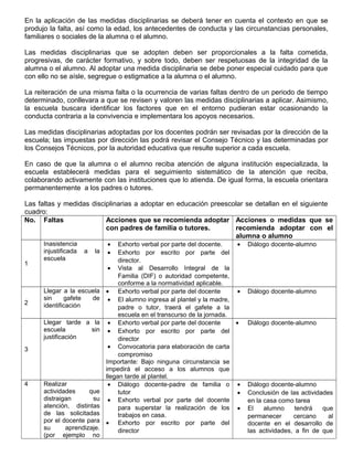 En la aplicación de las medidas disciplinarias se deberá tener en cuenta el contexto en que se
produjo la falta, así como la edad, los antecedentes de conducta y las circunstancias personales,
familiares o sociales de la alumna o el alumno.
Las medidas disciplinarias que se adopten deben ser proporcionales a la falta cometida,
progresivas, de carácter formativo, y sobre todo, deben ser respetuosas de la integridad de la
alumna o el alumno. Al adoptar una medida disciplinaria se debe poner especial cuidado para que
con ello no se aísle, segregue o estigmatice a la alumna o el alumno.
La reiteración de una misma falta o la ocurrencia de varias faltas dentro de un periodo de tiempo
determinado, conllevara a que se revisen y valoren las medidas disciplinarias a aplicar. Asimismo,
la escuela buscara identificar los factores que en el entorno pudieran estar ocasionando la
conducta contraria a la convivencia e implementara los apoyos necesarios.
Las medidas disciplinarias adoptadas por los docentes podrán ser revisadas por la dirección de la
escuela; las impuestas por dirección las podrá revisar el Consejo Técnico y las determinadas por
los Consejos Técnicos, por la autoridad educativa que resulte superior a cada escuela.
En caso de que la alumna o el alumno reciba atención de alguna institución especializada, la
escuela establecerá medidas para el seguimiento sistemático de la atención que reciba,
colaborando activamente con las instituciones que lo atienda. De igual forma, la escuela orientara
permanentemente a los padres o tutores.
Las faltas y medidas disciplinarias a adoptar en educación preescolar se detallan en el siguiente
cuadro:
No. Faltas Acciones que se recomienda adoptar
con padres de familia o tutores.
Acciones o medidas que se
recomienda adoptar con el
alumna o alumno
1
Inasistencia
injustificada a la
escuela
• Exhorto verbal por parte del docente.
• Exhorto por escrito por parte del
director.
• Vista al Desarrollo Integral de la
Familia (DIF) o autoridad competente,
conforme a la normatividad aplicable.
• Diálogo docente-alumno
2
Llegar a la escuela
sin gafete de
identificación
• Exhorto verbal por parte del docente
• El alumno ingresa al plantel y la madre,
padre o tutor, traerá el gafete a la
escuela en el transcurso de la jornada.
• Diálogo docente-alumno
3
Llegar tarde a la
escuela sin
justificación
• Exhorto verbal por parte del docente
• Exhorto por escrito por parte del
director
• Convocatoria para elaboración de carta
compromiso
Importante: Bajo ninguna circunstancia se
impedirá el acceso a los alumnos que
llegan tarde al plantel.
• Diálogo docente-alumno
4 Realizar
actividades que
distraigan su
atención, distintas
de las solicitadas
por el docente para
su aprendizaje.
(por ejemplo no
• Diálogo docente-padre de familia o
tutor
• Exhorto verbal por parte del docente
para superstar la realización de los
trabajos en casa.
• Exhorto por escrito por parte del
director
• Diálogo docente-alumno
• Conclusión de las actividades
en la casa como tarea
• El alumno tendrá que
permanecer cercano al
docente en el desarrollo de
las actividades, a fin de que
 