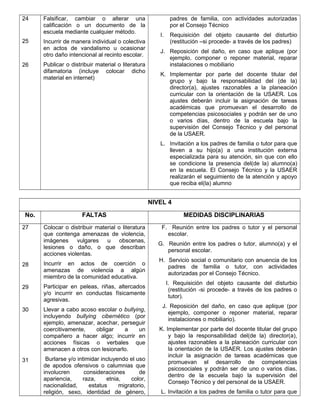 24
25
26
Falsificar, cambiar o alterar una
calificación o un documento de la
escuela mediante cualquier método.
Incurrir de manera individual o colectiva
en actos de vandalismo u ocasionar
otro daño intencional al recinto escolar.
Publicar o distribuir material o literatura
difamatoria (incluye colocar dicho
material en internet)
padres de familia, con actividades autorizadas
por el Consejo Técnico
I. Requisición del objeto causante del disturbio
(restitución –si procede- a través de los padres)
J. Reposición del daño, en caso que aplique (por
ejemplo, componer o reponer material, reparar
instalaciones o mobiliario
K. Implementar por parte del docente titular del
grupo y bajo la responsabilidad del (de la)
director(a), ajustes razonables a la planeación
curricular con la orientación de la USAER. Los
ajustes deberán incluir la asignación de tareas
académicas que promuevan el desarrollo de
competencias psicosociales y podrán ser de uno
o varios días, dentro de la escuela bajo la
supervisión del Consejo Técnico y del personal
de la USAER.
L. Invitación a los padres de familia o tutor para que
lleven a su hijo(a) a una institución externa
especializada para su atención, sin que con ello
se condicione la presencia del(de la) alumno(a)
en la escuela. El Consejo Técnico y la USAER
realizarán el seguimiento de la atención y apoyo
que reciba el(la) alumno
NIVEL 4
No. FALTAS MEDIDAS DISCIPLINARIAS
27
28
29
30
31
Colocar o distribuir material o literatura
que contenga amenazas de violencia,
imágenes vulgares u obscenas,
lesiones o daño, o que describan
acciones violentas.
Incurrir en actos de coerción o
amenazas de violencia a algún
miembro de la comunidad educativa.
Participar en peleas, riñas, altercados
y/o incurrir en conductas físicamente
agresivas.
Llevar a cabo acoso escolar o bullying,
incluyendo bullying cibernético (por
ejemplo, amenazar, acechar, perseguir
coercitivamente, obligar a un
compañero a hacer algo; incurrir en
acciones físicas o verbales que
amenacen a otros con lesionarlo.
Burlarse y/o intimidar incluyendo el uso
de apodos ofensivos o calumnias que
involucren consideraciones de
apariencia, raza, etnia, color,
nacionalidad, estatus migratorio,
religión, sexo, identidad de género,
F. Reunión entre los padres o tutor y el personal
escolar.
G. Reunión entre los padres o tutor, alumno(a) y el
personal escolar.
H. Servicio social o comunitario con anuencia de los
padres de familia o tutor, con actividades
autorizadas por el Consejo Técnico.
I. Requisición del objeto causante del disturbio
(restitución -si procede- a través de los padres o
tutor).
J. Reposición del daño, en caso que aplique (por
ejemplo, componer o reponer material, reparar
instalaciones o mobiliario).
K. Implementar por parte del docente titular del grupo
y bajo la responsabilidad del(de la) director(a),
ajustes razonables a la planeación curricular con
la orientación de la USAER. Los ajustes deberán
incluir la asignación de tareas académicas que
promuevan el desarrollo de competencias
psicosociales y podrán ser de uno o varios días,
dentro de la escuela bajo la supervisión del
Consejo Técnico y del personal de la USAER.
L. Invitación a los padres de familia o tutor para que
 