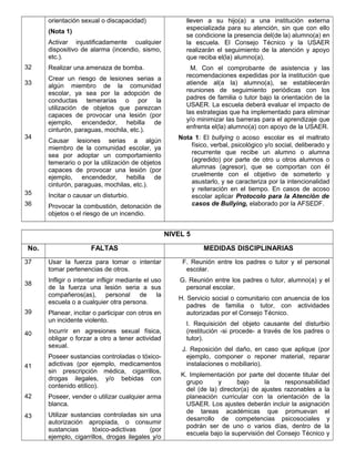 32
33
34
35
36
orientación sexual o discapacidad)
(Nota 1)
Activar injustificadamente cualquier
dispositivo de alarma (incendio, sismo,
etc.).
Realizar una amenaza de bomba.
Crear un riesgo de lesiones serias a
algún miembro de la comunidad
escolar, ya sea por la adopción de
conductas temerarias o por la
utilización de objetos que parezcan
capaces de provocar una lesión (por
ejemplo, encendedor, hebilla de
cinturón, paraguas, mochila, etc.).
Causar lesiones serias a algún
miembro de la comunidad escolar, ya
sea por adoptar un comportamiento
temerario o por la utilización de objetos
capaces de provocar una lesión (por
ejemplo, encendedor, hebilla de
cinturón, paraguas, mochilas, etc.).
Incitar o causar un disturbio.
Provocar la combustión, detonación de
objetos o el riesgo de un incendio.
lleven a su hijo(a) a una institución externa
especializada para su atención, sin que con ello
se condicione la presencia del(de la) alumno(a) en
la escuela. El Consejo Técnico y la USAER
realizarán el seguimiento de la atención y apoyo
que reciba el(la) alumno(a).
M. Con el comprobante de asistencia y las
recomendaciones expedidas por la institución que
atiende al(a la) alumno(a), se establecerán
reuniones de seguimiento periódicas con los
padres de familia o tutor bajo la orientación de la
USAER. La escuela deberá evaluar el impacto de
las estrategias que ha implementado para eliminar
y/o minimizar las barreras para el aprendizaje que
enfrenta el(la) alumno(a) con apoyo de la USAER.
Nota 1: El bullying o acoso escolar es el maltrato
físico, verbal, psicológico y/o social, deliberado y
recurrente que recibe un alumno o alumna
(agredido) por parte de otro u otros alumnos o
alumnas (agresor), que se comportan con él
cruelmente con el objetivo de someterlo y
asustarlo, y se caracteriza por la intencionalidad
y reiteración en el tiempo. En casos de acoso
escolar aplicar Protocolo para la Atención de
casos de Bullying, elaborado por la AFSEDF.
NIVEL 5
No. FALTAS MEDIDAS DISCIPLINARIAS
37
38
39
40
41
42
43
Usar la fuerza para tomar o intentar
tomar pertenencias de otros.
Infligir o intentar infligir mediante el uso
de la fuerza una lesión seria a sus
compañeros(as), personal de la
escuela o a cualquier otra persona.
Planear, incitar o participar con otros en
un incidente violento.
Incurrir en agresiones sexual física,
obligar o forzar a otro a tener actividad
sexual.
Poseer sustancias controladas o tóxico-
adictivas (por ejemplo, medicamentos
sin prescripción médica, cigarrillos,
drogas ilegales, y/o bebidas con
contenido etílico).
Poseer, vender o utilizar cualquier arma
blanca.
Utilizar sustancias controladas sin una
autorización apropiada, o consumir
sustancias tóxico-adictivas (por
ejemplo, cigarrillos, drogas ilegales y/o
F. Reunión entre los padres o tutor y el personal
escolar.
G. Reunión entre los padres o tutor, alumno(a) y el
personal escolar.
H. Servicio social o comunitario con anuencia de los
padres de familia o tutor, con actividades
autorizadas por el Consejo Técnico.
I. Requisición del objeto causante del disturbio
(restitución -si procede- a través de los padres o
tutor).
J. Reposición del daño, en caso que aplique (por
ejemplo, componer o reponer material, reparar
instalaciones o mobiliario).
K. Implementación por parte del docente titular del
grupo y bajo la responsabilidad
del (de la) director(a) de ajustes razonables a la
planeación curricular con la orientación de la
USAER. Los ajustes deberán incluir la asignación
de tareas académicas que promuevan el
desarrollo de competencias psicosociales y
podrán ser de uno o varios días, dentro de la
escuela bajo la supervisión del Consejo Técnico y
 