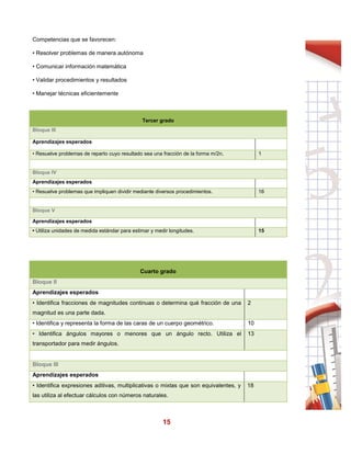 15
Competencias que se favorecen:
• Resolver problemas de manera autónoma
• Comunicar información matemática
• Validar procedimientos y resultados
• Manejar técnicas eficientemente
Tercer grado
Bloque III
Aprendizajes esperados
• Resuelve problemas de reparto cuyo resultado sea una fracción de la forma m/2n. 1
Bloque IV
Aprendizajes esperados
• Resuelve problemas que impliquen dividir mediante diversos procedimientos. 16
Bloque V
Aprendizajes esperados
• Utiliza unidades de medida estándar para estimar y medir longitudes. 15
Cuarto grado
Bloque II
Aprendizajes esperados
• Identifica fracciones de magnitudes continuas o determina qué fracción de una
magnitud es una parte dada.
2
• Identifica y representa la forma de las caras de un cuerpo geométrico. 10
• Identifica ángulos mayores o menores que un ángulo recto. Utiliza el
transportador para medir ángulos.
13
Bloque III
Aprendizajes esperados
• Identifica expresiones aditivas, multiplicativas o mixtas que son equivalentes, y
las utiliza al efectuar cálculos con números naturales.
18
 