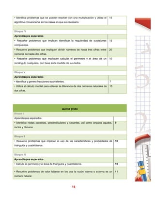 16
• Identifica problemas que se pueden resolver con una multiplicación y utiliza el
algoritmo convencional en los casos en que es necesario.
15
Bloque IV
Aprendizajes esperados
• Resuelve problemas que implican identificar la regularidad de sucesiones
compuestas.
15
• Resuelve problemas que impliquen dividir números de hasta tres cifras entre
números de hasta dos cifras.
20
• Resuelve problemas que impliquen calcular el perímetro y el área de un
rectángulo cualquiera, con base en la medida de sus lados.
10
Bloque V
Aprendizajes esperados
• Identifica y genera fracciones equivalentes. 7
• Utiliza el cálculo mental para obtener la diferencia de dos números naturales de
dos cifras.
15
Quinto grado
Bloque I
Aprendizajes esperados
• Identifica rectas paralelas, perpendiculares y secantes, así como ángulos agudos,
rectos y obtusos.
9
Bloque II
• Resuelve problemas que implican el uso de las características y propiedades de
triángulos y cuadriláteros.
10
Bloque III
Aprendizajes esperados
• Calcula el perímetro y el área de triángulos y cuadriláteros. 10
• Resuelve problemas de valor faltante en los que la razón interna o externa es un
número natural.
11
 