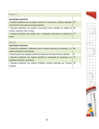 17
Bloque IV
Aprendizajes esperados
• Identifica problemas que se pueden resolver con una división y utiliza el algoritmo
convencional en los casos en que sea necesario.
15
• Resuelve problemas que implican conversiones entre unidades de medida de
longitud, capacidad, peso y tiempo.
12
• Resuelve problemas que implican leer o representar información en gráficas de
barras.
17
Bloque V
Aprendizajes esperados
• Explica las similitudes y diferencias entre el sistema decimal de numeración y un
sistema posicional o no posicional.
16
• Usa fracciones para expresar cocientes de divisiones entre dos números naturales. 6
• Resuelve problemas que implican identificar la regularidad de sucesiones con
progresión aritmética o geométrica.
11
• Resuelve problemas que implican multiplicar números decimales por números
naturales.
15
 