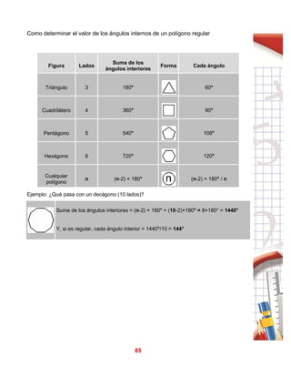 65
Como determinar el valor de los ángulos internos de un polígono regular
Figura Lados
Suma de los
ángulos interiores
Forma Cada ángulo
Triángulo 3 180° 60°
Cuadrilátero 4 360° 90°
Pentágono 5 540° 108°
Hexágono 6 720° 120°
Cualquier
polígono
n (n-2) × 180° (n-2) × 180° / n
Ejemplo: ¿Qué pasa con un decágono (10 lados)?
Suma de los ángulos interiores = (n-2) × 180° = (10-2)×180° = 8×180° = 1440°
Y, si es regular, cada ángulo interior = 1440°/10 = 144°
 