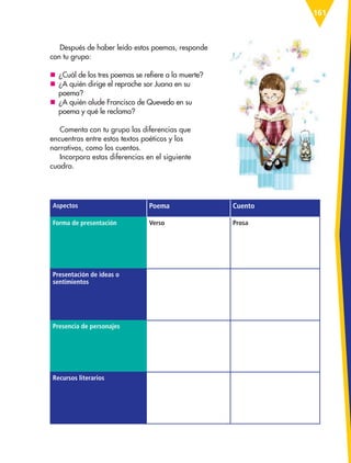 161
Después de haber leído estos poemas, responde
con tu grupo:
nn ¿Cuál de los tres poemas se refiere a la muerte?
nn ¿A quién dirige el reproche sor Juana en su
poema?
nn ¿A quién alude Francisco de Quevedo en su
poema y qué le reclama?
Comenta con tu grupo las diferencias que
encuentras entre estos textos poéticos y los
narrativos, como los cuentos.
Incorpora estas diferencias en el siguiente
cuadro.
Aspectos Poema Cuento
Forma de presentación Verso Prosa
Presentación de ideas o
sentimientos
Presencia de personajes
Recursos literarios
ESP-6-P-158-184.indd 161 19/08/15 12:31
 