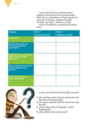 BLOQUE I22
Aspectos Texto 1
“Arreola, Juan José”
Texto 2
“Memoria y olvido”
Tipo de texto
Posición del narrador: uso
de persona gramatical
(pronombres)
Forma de presentar los hechos
desde un punto de vista
impersonal
Forma de presentar los hechos
desde un punto de vista
personal
Orden en que se narran
los acontecimientos
A partir de la información de la tabla, comenten:
nn ¿En cuál texto conoces más los sentimientos y las
emociones de los personajes?
nn ¿Por qué es relevante contar la vida de Juan José
Arreola?
nn ¿Cómo sabes cuál es la biografía y cuál la
autobiografía?
nn ¿Qué utilidad tienen ambos textos?
A partir de las lecturas, comenta cómo te
imaginas la forma de ser de Juan José Arreola.
Platica con tus compañeros cuál texto te gustó más
y por qué. En equipos, comparen los textos
“Arreola, Juan José” y “Memoria y olvido”.
Anota en la tabla las características de ambos
textos.
ESP-6-P-001-041.indd 22 19/08/15 12:12
 