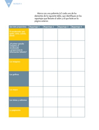 BLOQUE II46
Marca con una palomita (✓) cada uno de los
elementos de la siguiente tabla, que identifiques en los
reportajes que llevaste al salón y el que leíste en la
página anterior.
Qué dato proporciona Reportaje 1 Reportaje 2 Reportaje 3 Reportaje 4
El encabezado: qué,
quién, cómo, cuándo,
dónde
¿El primer párrafo
completa al
encabezado
y proporciona la
información faltante?
Las imágenes
Las gráficas
Los mapas
Los temas y subtemas
La paginación
ESP-6-P-042-085.indd 46 19/08/15 12:16
 