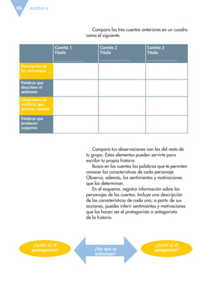 BLOQUE II66
Cuento 1
Título
Cuento 2
Título
Cuento 3
Título
Descripción de
los personajes
Palabras que
describen el
ambiente
Situaciones de
conflicto que
generan tensión
Palabras que
producen
suspenso
Compara tus observaciones con las del resto de
tu grupo. Estos elementos pueden servirte para
escribir tu propia historia.
Busca en los cuentos las palabras que te permiten
conocer las características de cada personaje.
Observa, además, los sentimientos y motivaciones
que los determinan.
En el esquema, registra información sobre los
personajes de los cuentos. Incluye una descripción
de las características de cada uno; a partir de sus
acciones, puedes inferir sentimientos y motivaciones
que los hacen ser el protagonista o antagonista
de la historia.
¿Quién es el
protagonista? ¿Por qué se
enfrentan?
¿Quién es el
antagonista?
Compara los tres cuentos anteriores en un cuadro
como el siguiente.
ESP-6-P-042-085.indd 66 19/08/15 12:16
 
