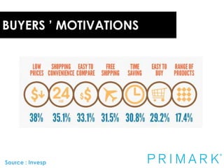 BUYERS ’ MOTIVATIONS

Source : Invesp

 