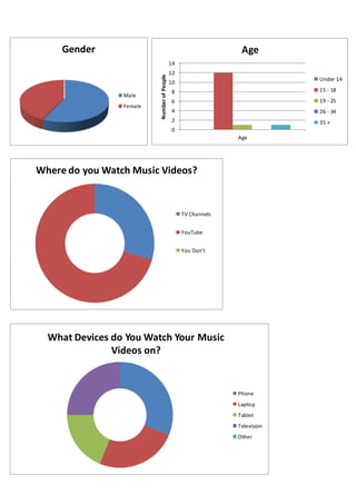 0
2
4
6
8
10
12
14
Age
NumberofPeople
Age
Under 14
15 - 18
19 - 25
26 - 34
35 +
Gender
Male
Female
What Devices do You Watch Your Music
Videos on?
Phone
Laptop
Tablet
Television
Other
Where do you Watch Music Videos?
TV Channels
YouTube
You Don't
 