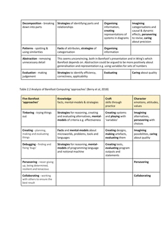Decomposition - breaking
down into parts
Strategies of identifying parts and
relationships
Organising
information,
creating
representations of
systems in diagrams
Imagining
categorisations and
causal & dynamic
effects, persevering
to revise, caring
about precision
Patterns - spotting &
using similarities
Facts of attributes, strategies of
categorisation
Organising
information
Abstraction - removing
unnecessary detail
This seems unconvincing, both in Barefoot’s presentation and in Wing’s which
Barefoot depends on. Abstraction could be argued to be more positively about
generalisation and representation e.g. using variables for sets of numbers
Evaluation - making
judgement
Strategies to identify efficiency,
correctness, applicability
Evaluating Caring about quality
Table 2.2 Analysis of Barefoot Computing ‘approaches’ (Berry et al, 2018)
Five Barefoot
‘approaches’
Knowledge
facts, mental-models & strategies
Craft
skills through
practice
Character
emotions, attitudes,
values
Tinkering - trying things
out
Strategies for reasoning, creating
and evaluating alternatives, mental-
models of criteria e.g. effectiveness
Creating systems
and playing with
‘variables’
Imagining
alternatives,
persevering with
choices
Creating - planning,
making and evaluating
things
Facts and mental-models about
microworlds, problems, tools and
languages
Creating designs,
making artefacts,
evaluating them
Imagining
possibilities, caring
about quality
Debugging - finding and
fixing ‘bugs’
Strategies for reasoning, mental-
models of programming language
and notional machine
Creating tests,
evaluating program
outputs and
statements
Persevering - never giving
up, being determined,
resilient and tenacious
Persevering
Collaborating - working
with others to ensure the
best result
Collaborating
 