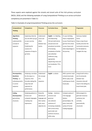 These aspects were explored against the strands and strand units of the Irish primary curriculum
(NCCA, 2016) and the following examples of using Computational Thinking as an across-curriculum
competency are presented in Table 3.1
Table 3.1 Examples of using Computational Thinking across the curriculum.
Computational
Thinking
Competence Precursor Curriculum focus Activity Progression
Algorithmic
Thinking -
understand the
concept of
sequence
Explaining ‘what do
you see when you go
on your journey
home’.
Predicting the
success of a
sequence of steps to
go home.
Understand
cause and
effect
between two
events
English - 11. Retelling
and elaborating
Tell and retell stories
and personal and
procedural narratives
of increasing
complexity to familiar
and unfamiliar
audiences using
appropriate
sequencing, tense and
oral vocabulary. TF11,
C1+2
It’s your birthday,
draw a map/explain
to your friend how to
get from the school
to your house and
what steps/stages in
the journey.
Send your beebot
home:
Draw a map of your
locality and enter the
commands necessary
for the beebot to
navigate the map.
Decomposition,
Alorithmic
Thinking - co-
ordinating events
in correct
sequence
Analysing a narrative
for the steps in a
sequence, then
formally making the
steps that will
represent its
performance.
Understand
the concept
of a
sequence.
English - as above With a partner recall
a knock knock joke.
Write a play script
outlining your knock
knock joke.
Using Scratch write a
set of commands
between two
characters that will
result in the telling of a
knock knock joke.
Coding,
Decomposition -
generalising
structures
Analysing patterns in
human and
computer languages,
creating new
expressions
Know the
elements of
language and
their names:
verb, noun,
adjective etc.
Gaeilge - . Sentence
structure and
grammar
Use coherent
sentences of
increasing complexity
with correct tense,
word order and
sentence structure,
while using
Compare syntax of
irish language
(Action,
person/object, FB,
place, time) with
syntax of Formal
Coding languages.
Write program to
generate nonsense
sentences, but
correctly
grammatically
structured.
 