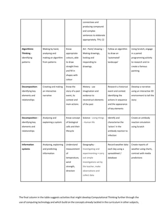 connectives and
producing compound
and complex
sentences to elaborate
appropriately. TF4, C2
Algorithmic
Thinking -
identifying
patterns
Making by hand,
analysing and
making an algorithm
from patterns
Know
appropriate
colours, able
to draw
straight lines
and fill in
shapes with
colour
Art - Paint/ drawing –
Making drawings,
looking and
responding to
drawings.
Follow an algorithm
to draw an
‘automated’
landscape’
Using Scratch, engage
in a paired
programming activity
to research and re-
create a famous
painting.
Decomposition-
identfying key
elements and
relationships
Creating and making
an interactive
narrative
Know the
story of a past
event, its
context and
main actions
History - use
imagination and
evidence to
reconstruct elements
of the past
Research a historical
event and context
identifying the
actions in sequence
and the appearance
of key elements
Develop a narrative
using an interactive 3D
environment to tell the
story
Decomposition -
identfying key
elements and
relationships
Analysing and
explaining a system
Know concept
of biological
cells and their
lifecycle
Science - Living things
- Human life
Identify and
characterise the
‘actors’ in the
antibody reaction to
infection
Create an antibody
reaction simulation
using Scratch
Information
systems
Analysing, explaining
and predicting
information
Understand
measurement
of
temperature,
wind
strength,
direction
Geography -
Investigating and
experimenting • carry
out simple
investigations set by
the teacher, make
observations and
collect data
Record weather data
each day using a
spreadsheet /
database
Create reports of
weather using charts,
contrast with media
predictions
The final column in the table suggests activities that might develop Computational Thinking further through the
use of computing technology and which build on the concepts already tackled in the curriculum in other subjects,
 