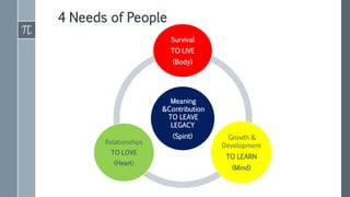 4 Needs of People
Meaning
&Contribution
TO LEAVE
LEGACY
(Spirit)
Survival
TO LIVE
(Body)
Growth &
Development
TO LEARN
(Mind)
Relationships
TO LOVE
(Heart)
 