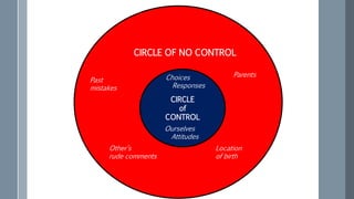 CIRCLE
of
CONTROL
Choices
Responses
Ourselves
Attitudes
CIRCLE OF NO CONTROL
Past
mistakes
Weather
Parents
Location
of birth
Other’s
rude comments
 