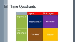 Time Quadrants
Urgent Not Urgent
Important
Not
Important
Procrastinator Prioritizer
Slacker“Yes-Man”
 